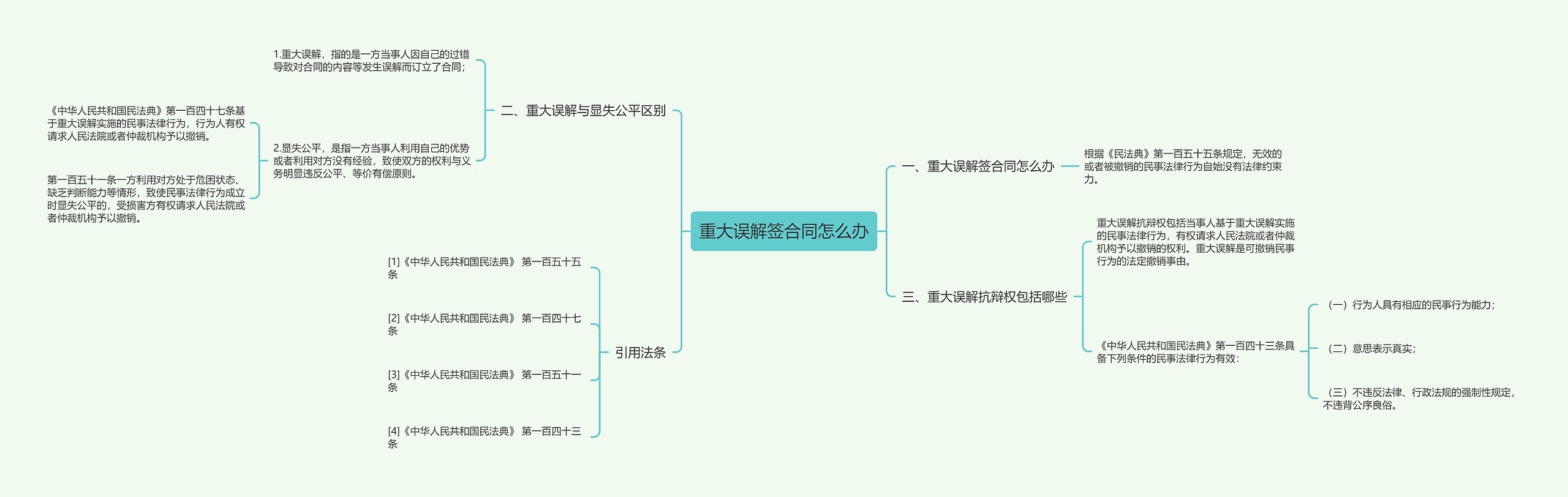 重大误解签合同怎么办思维导图