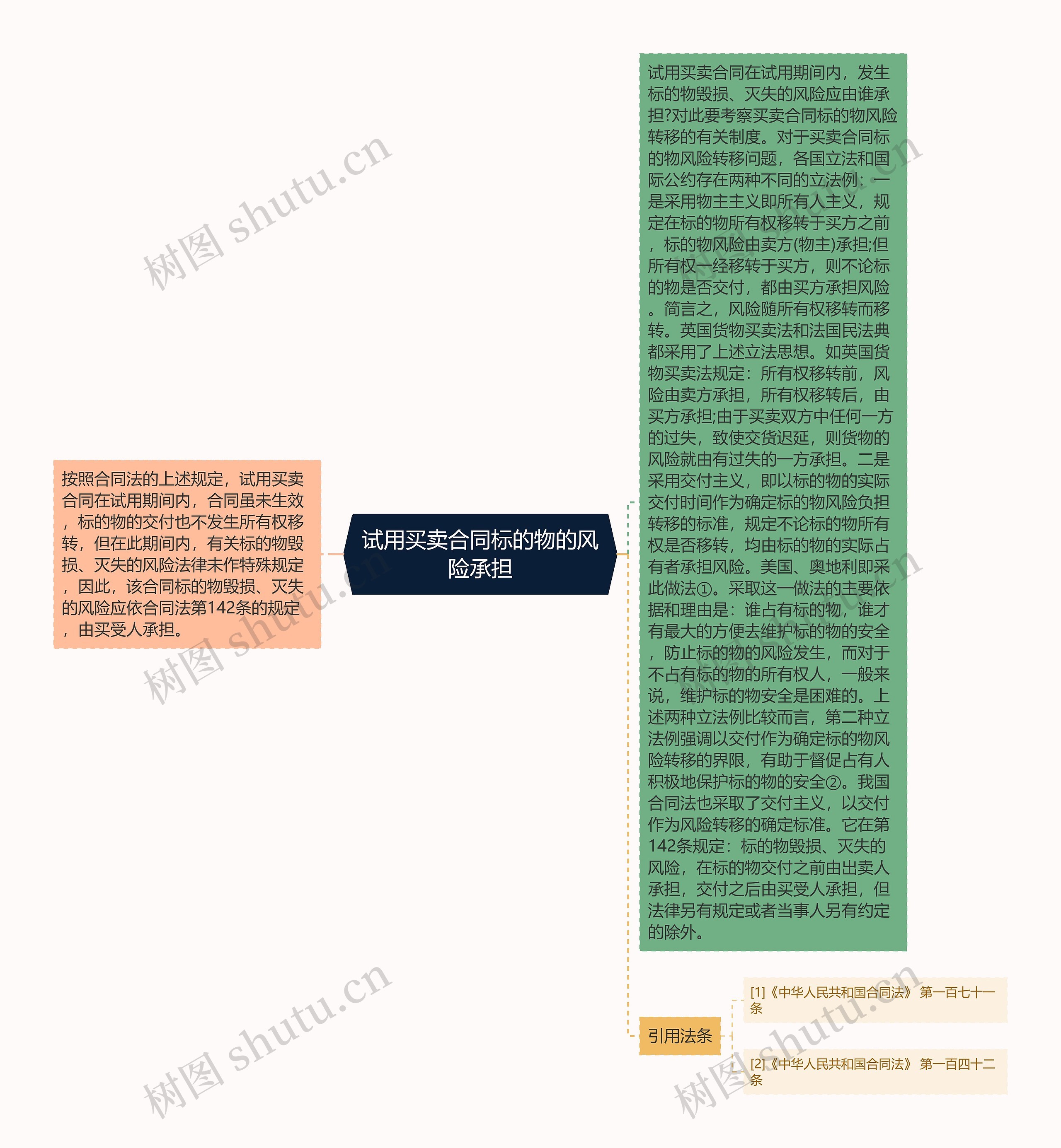 试用买卖合同标的物的风险承担思维导图