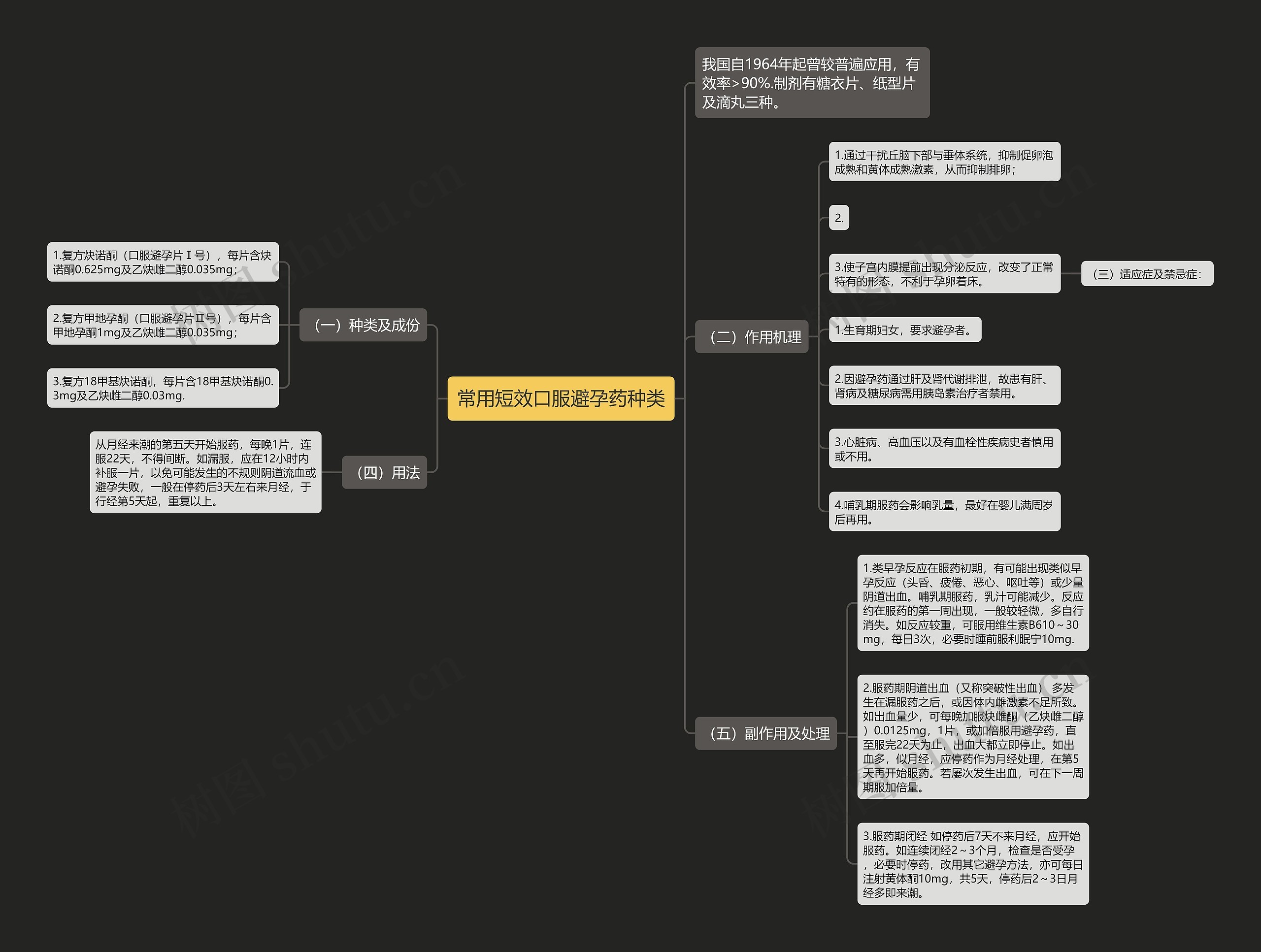 常用短效口服避孕药种类思维导图