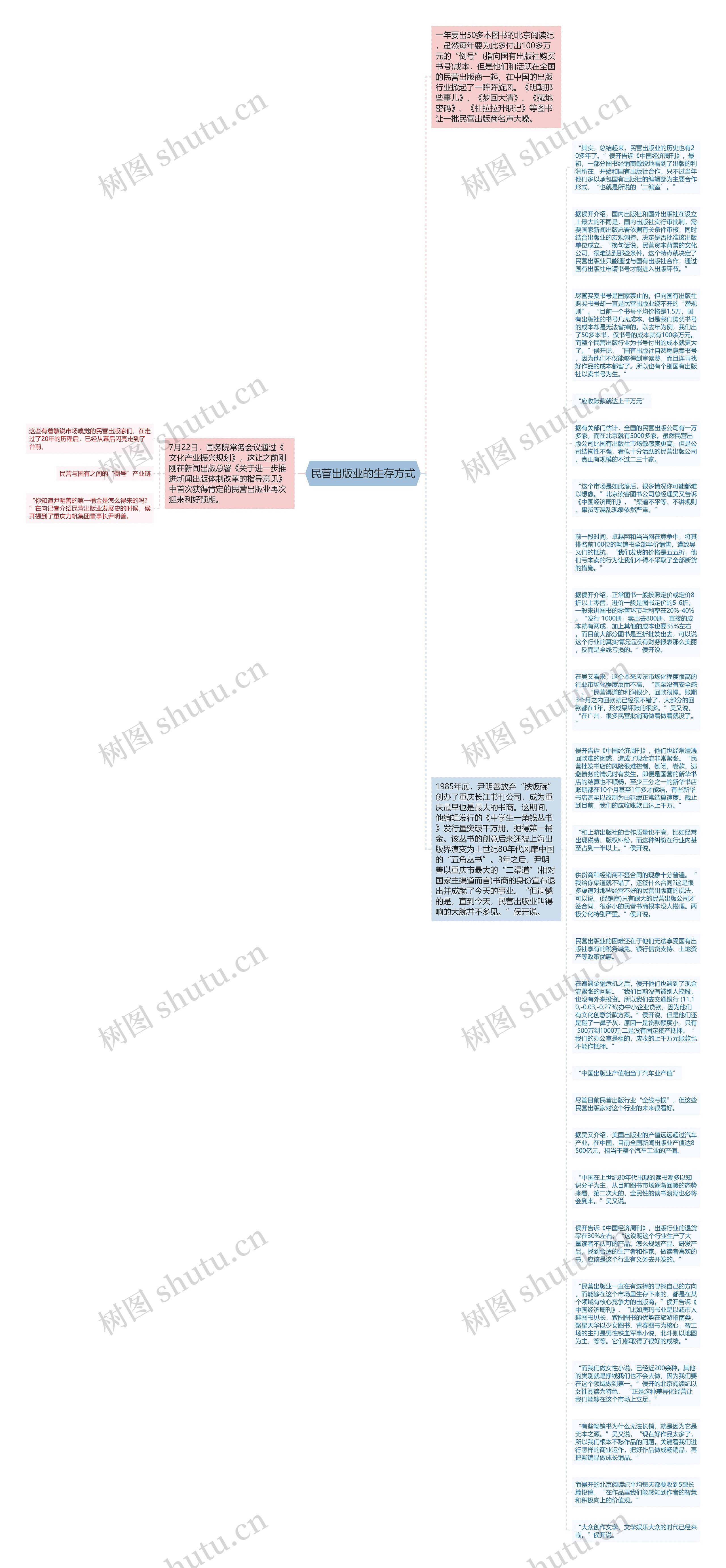 民营出版业的生存方式思维导图