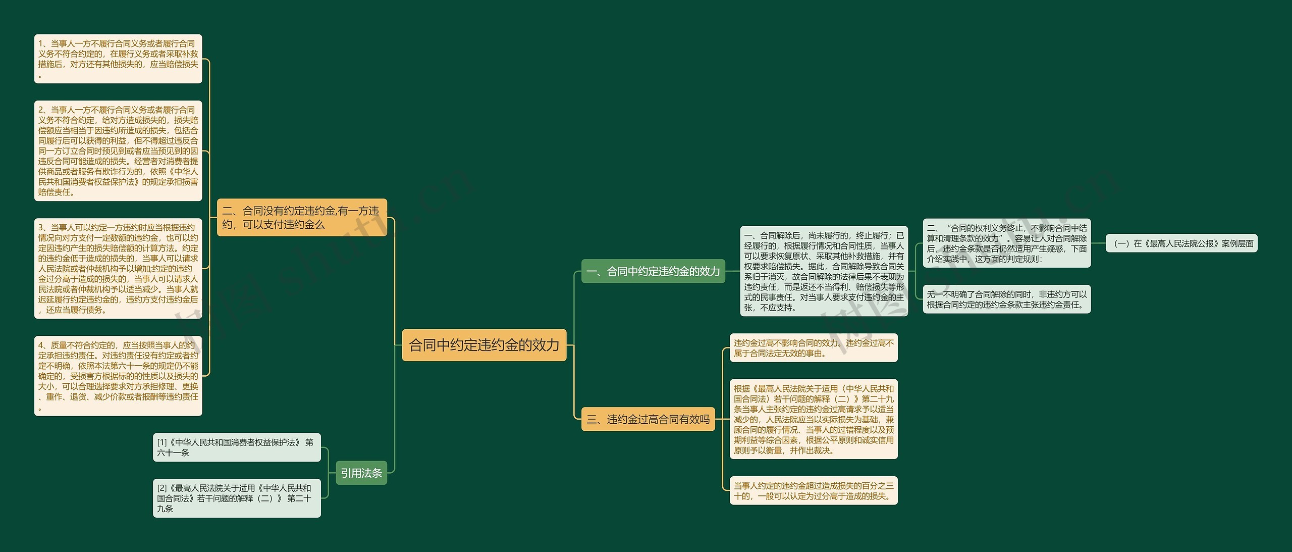 合同中约定违约金的效力思维导图