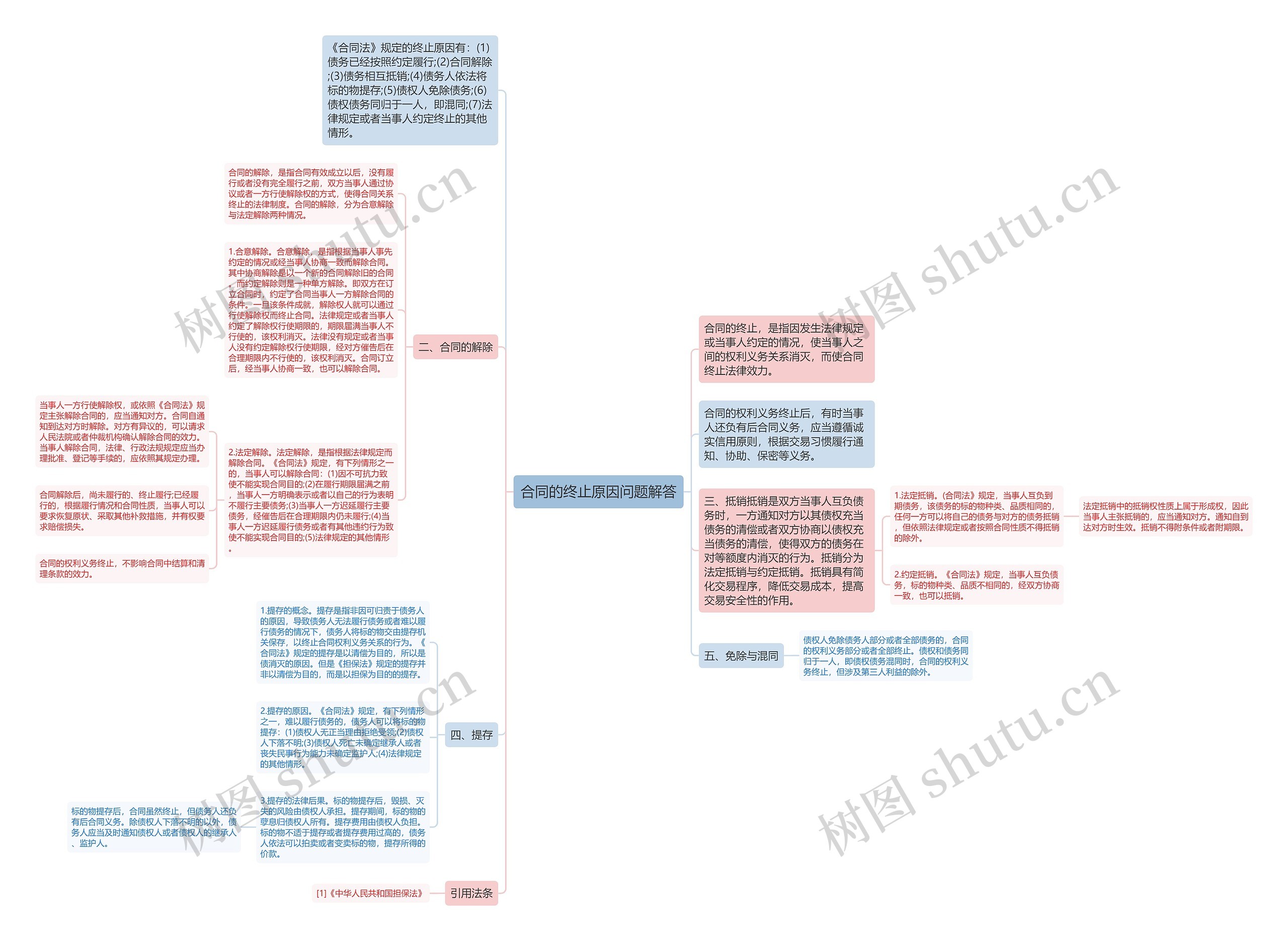 合同的终止原因问题解答思维导图