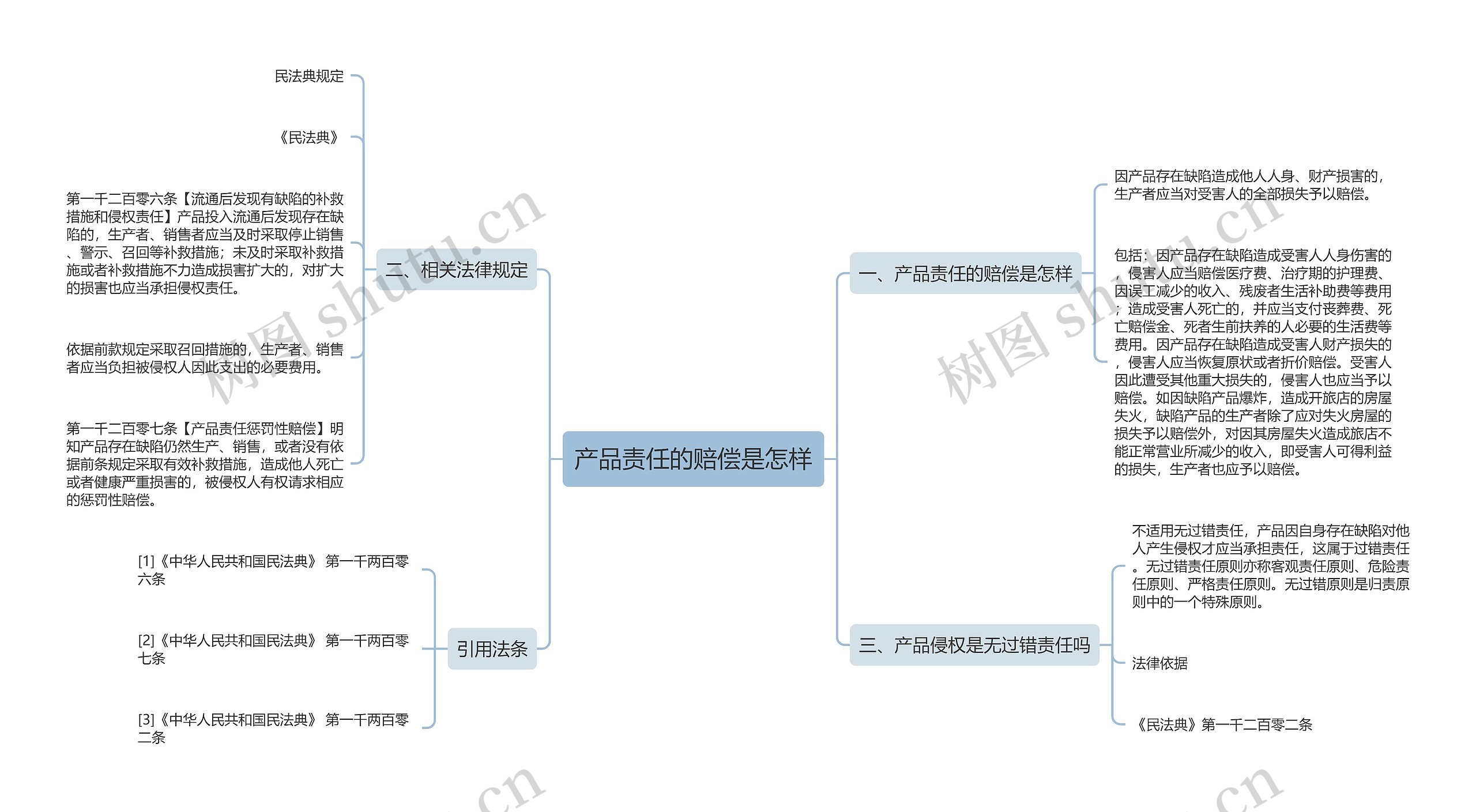 产品责任的赔偿是怎样思维导图