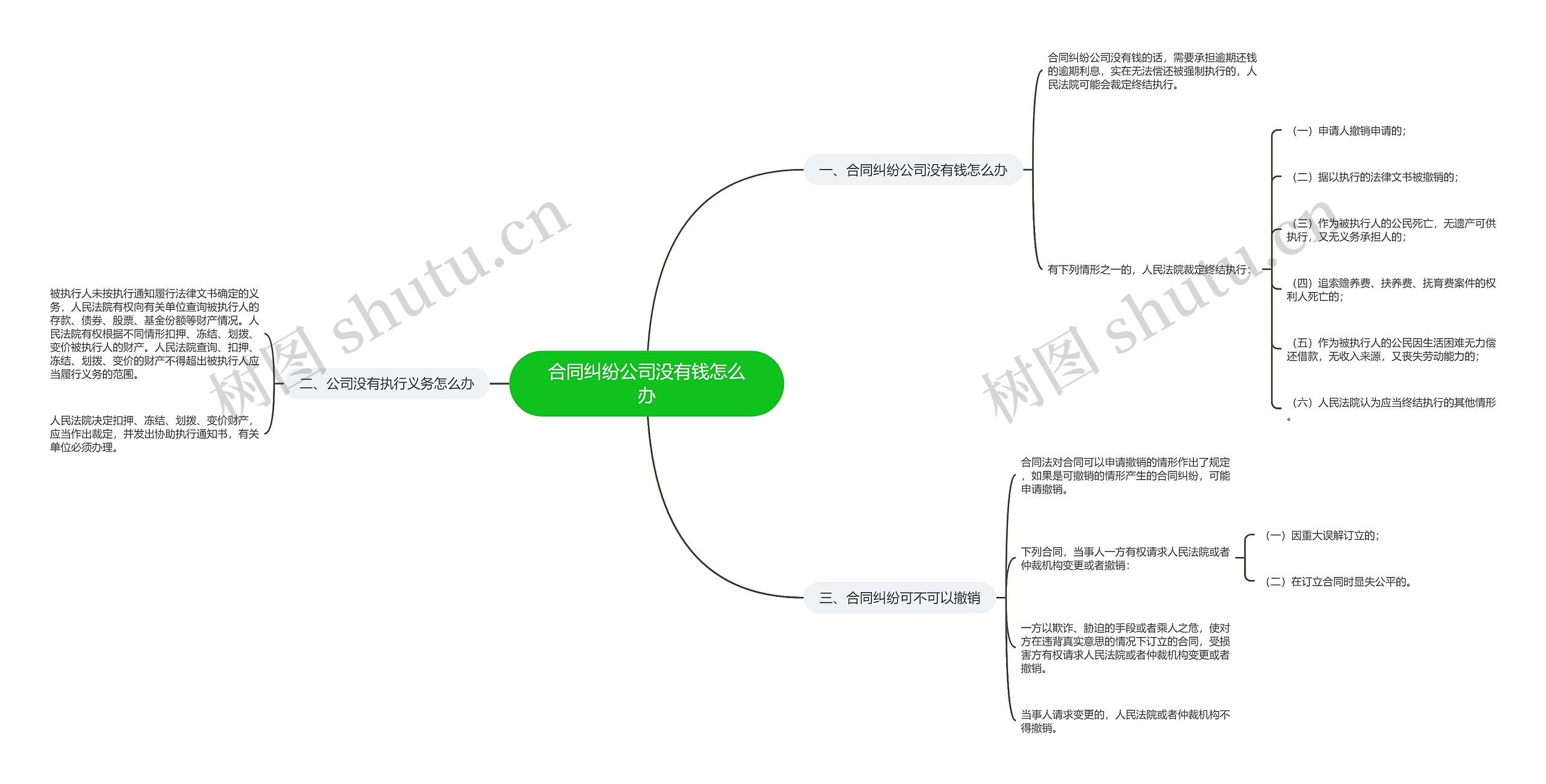 合同纠纷公司没有钱怎么办思维导图