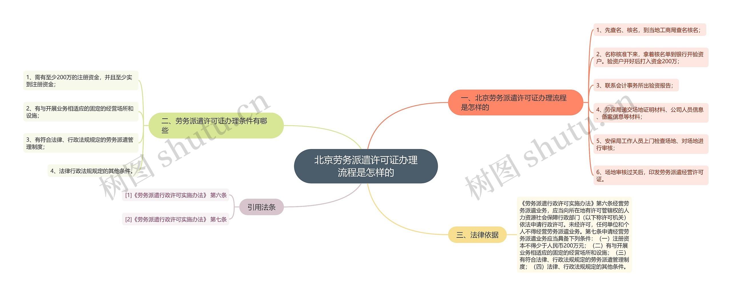 北京劳务派遣许可证办理流程是怎样的思维导图