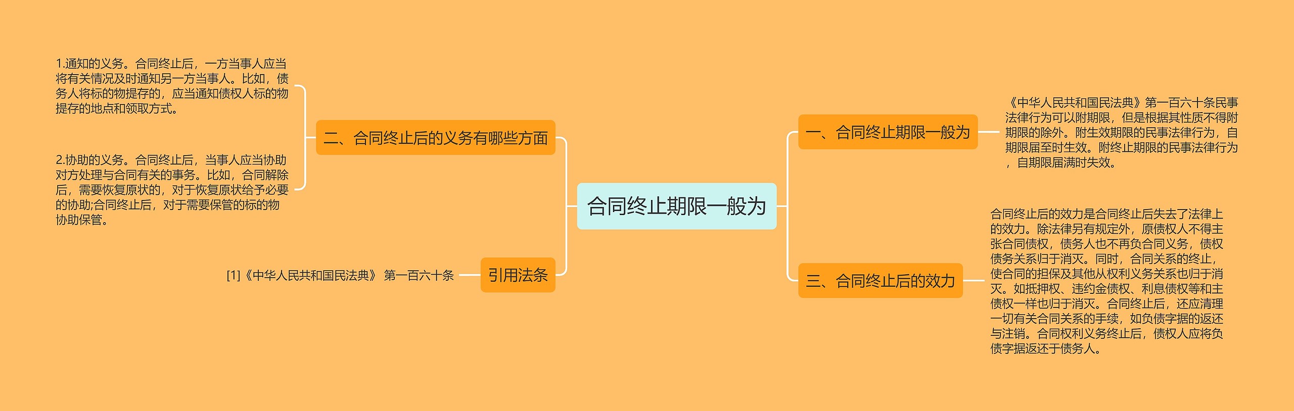 合同终止期限一般为思维导图