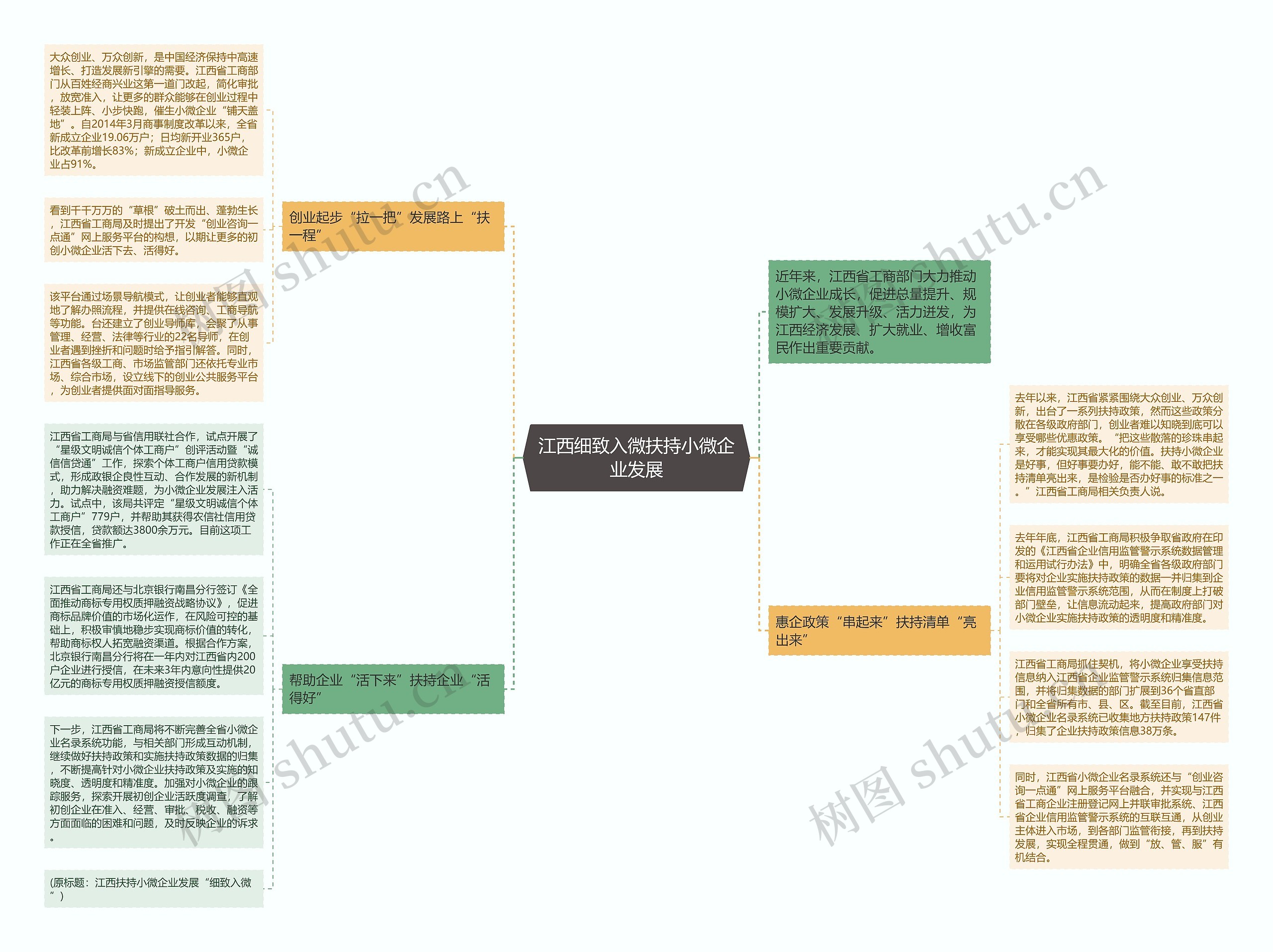 江西细致入微扶持小微企业发展思维导图