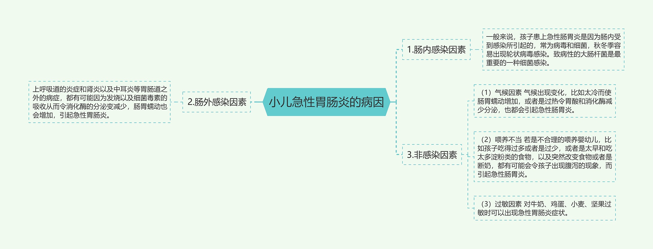 小儿急性胃肠炎的病因