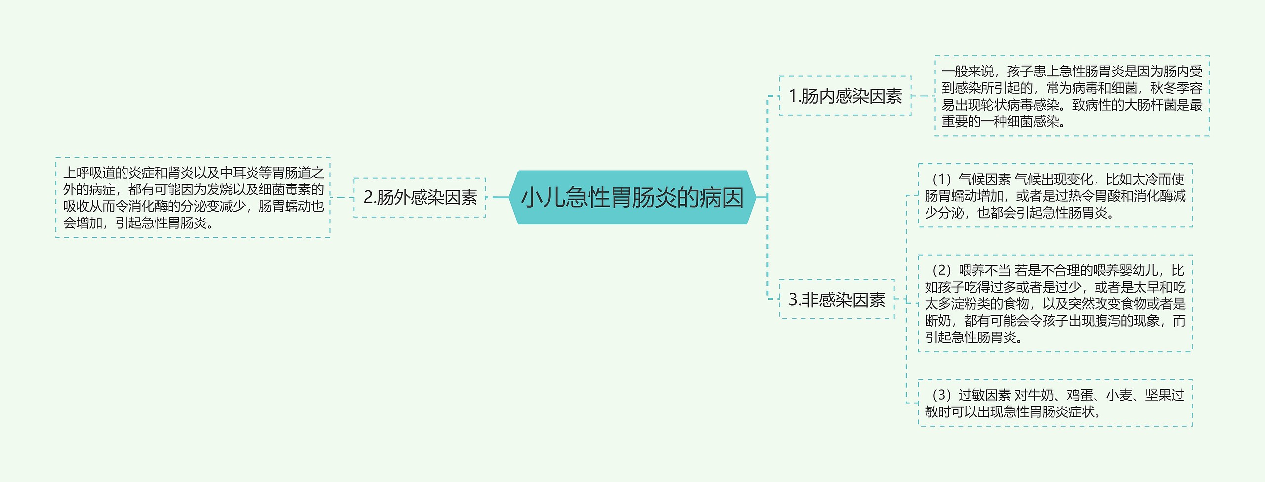 小儿急性胃肠炎的病因思维导图