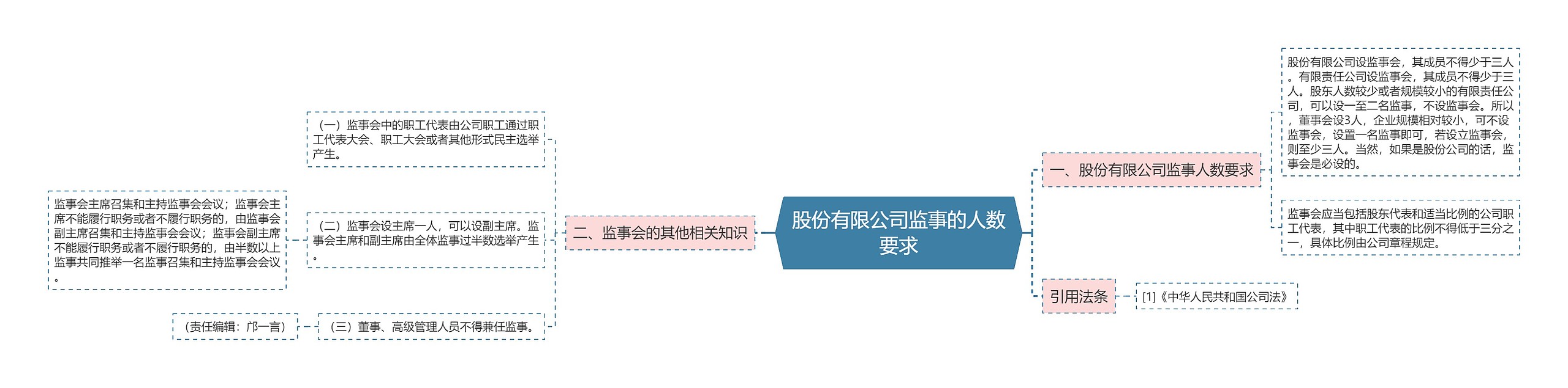 股份有限公司监事的人数要求思维导图高清图 股份有限公司监事的人数要求思维导图