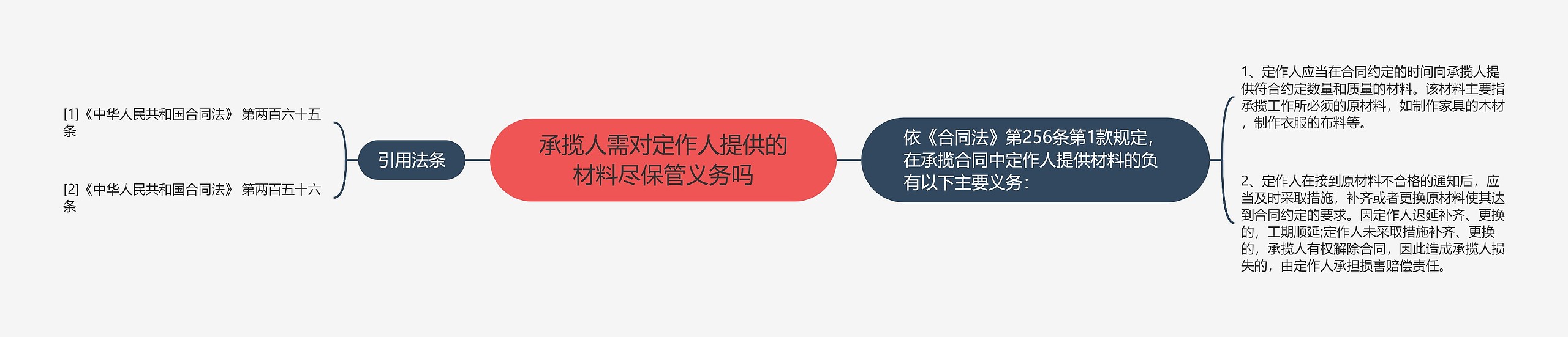 承揽人需对定作人提供的材料尽保管义务吗