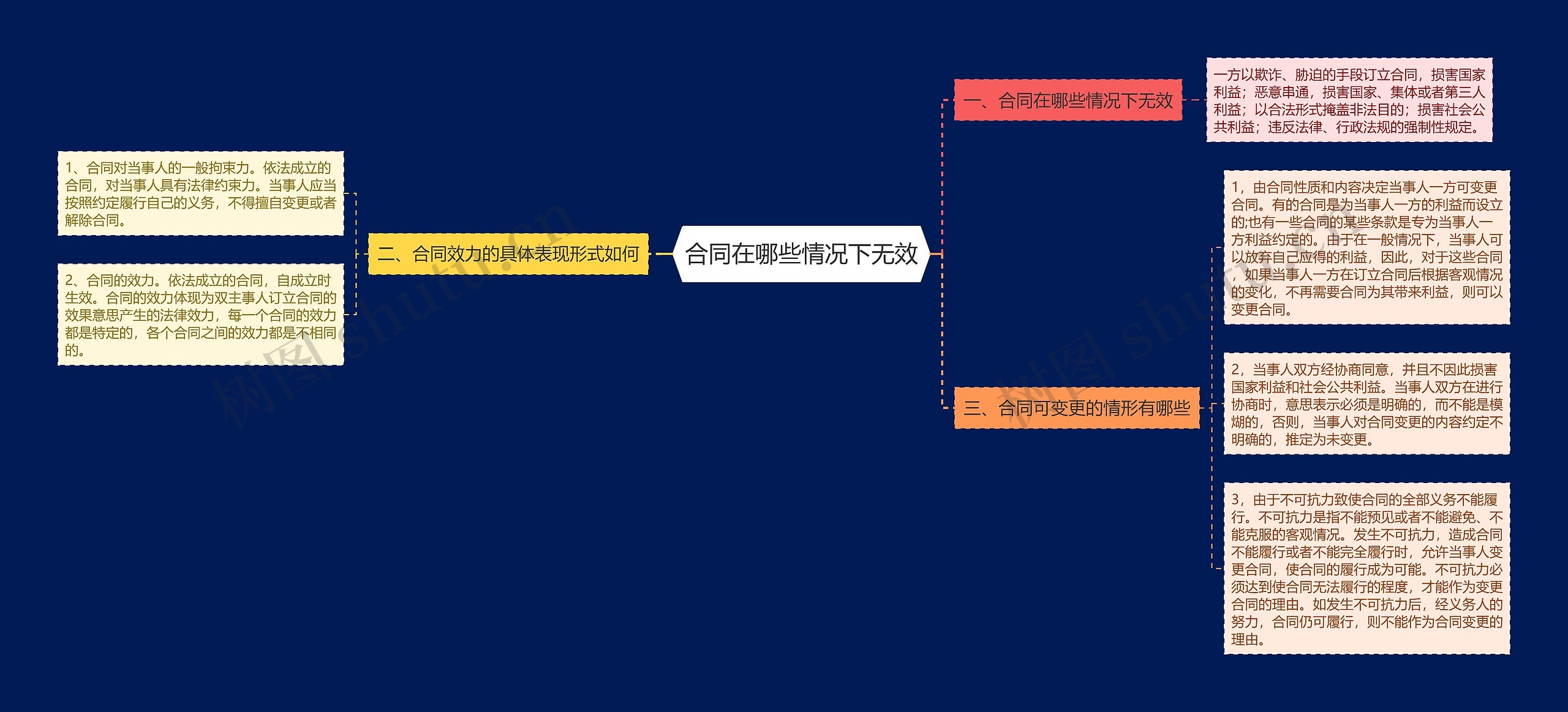 合同在哪些情况下无效思维导图