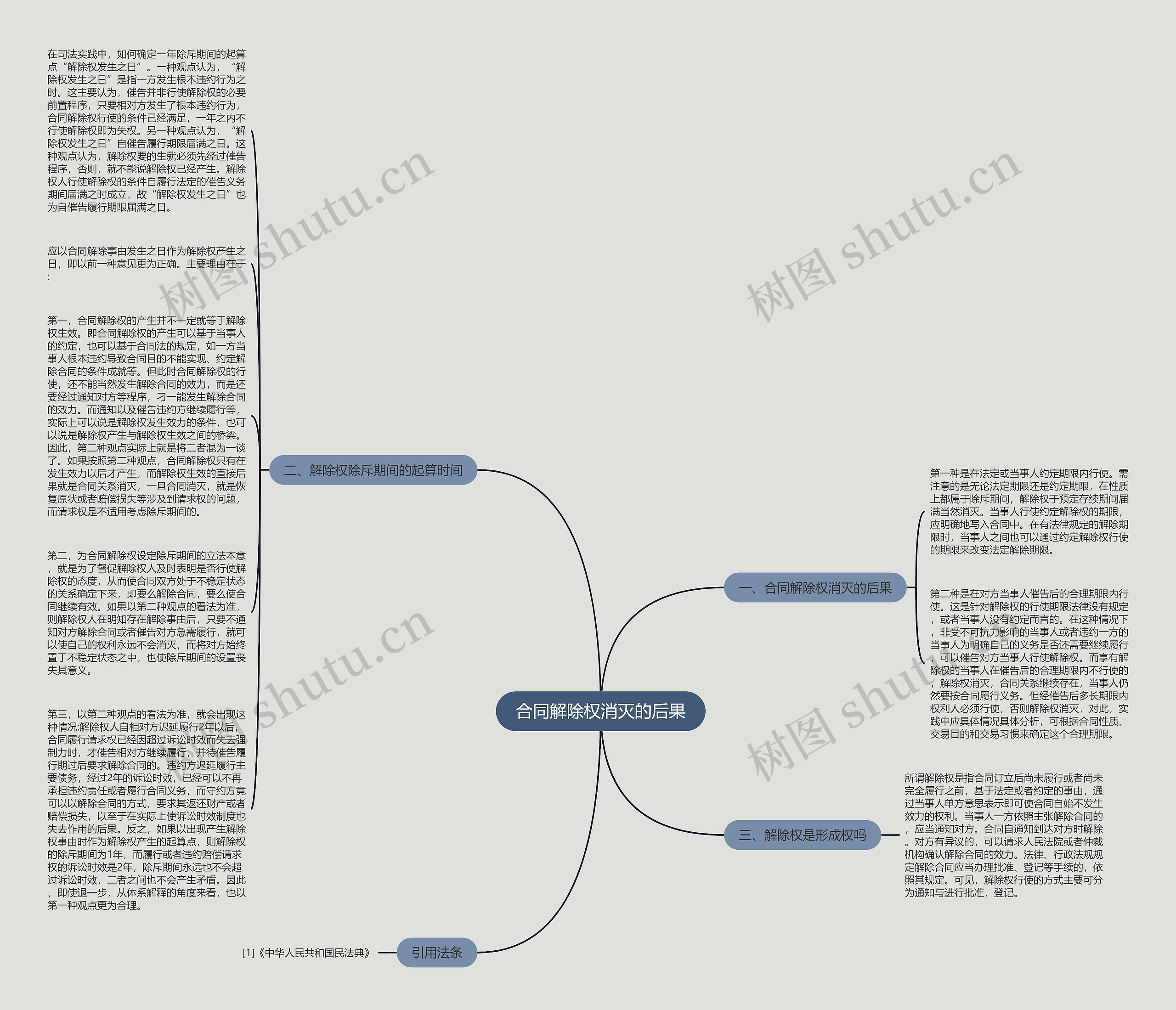 合同解除权消灭的后果思维导图