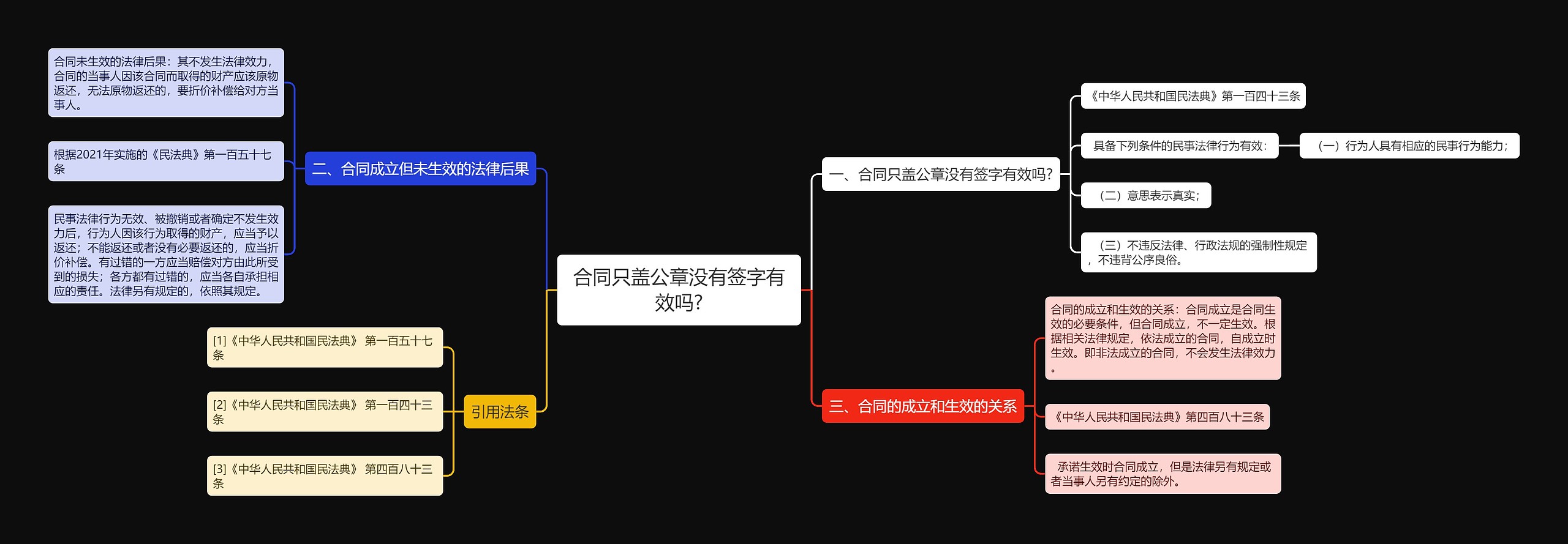 合同只盖公章没有签字有效吗?思维导图