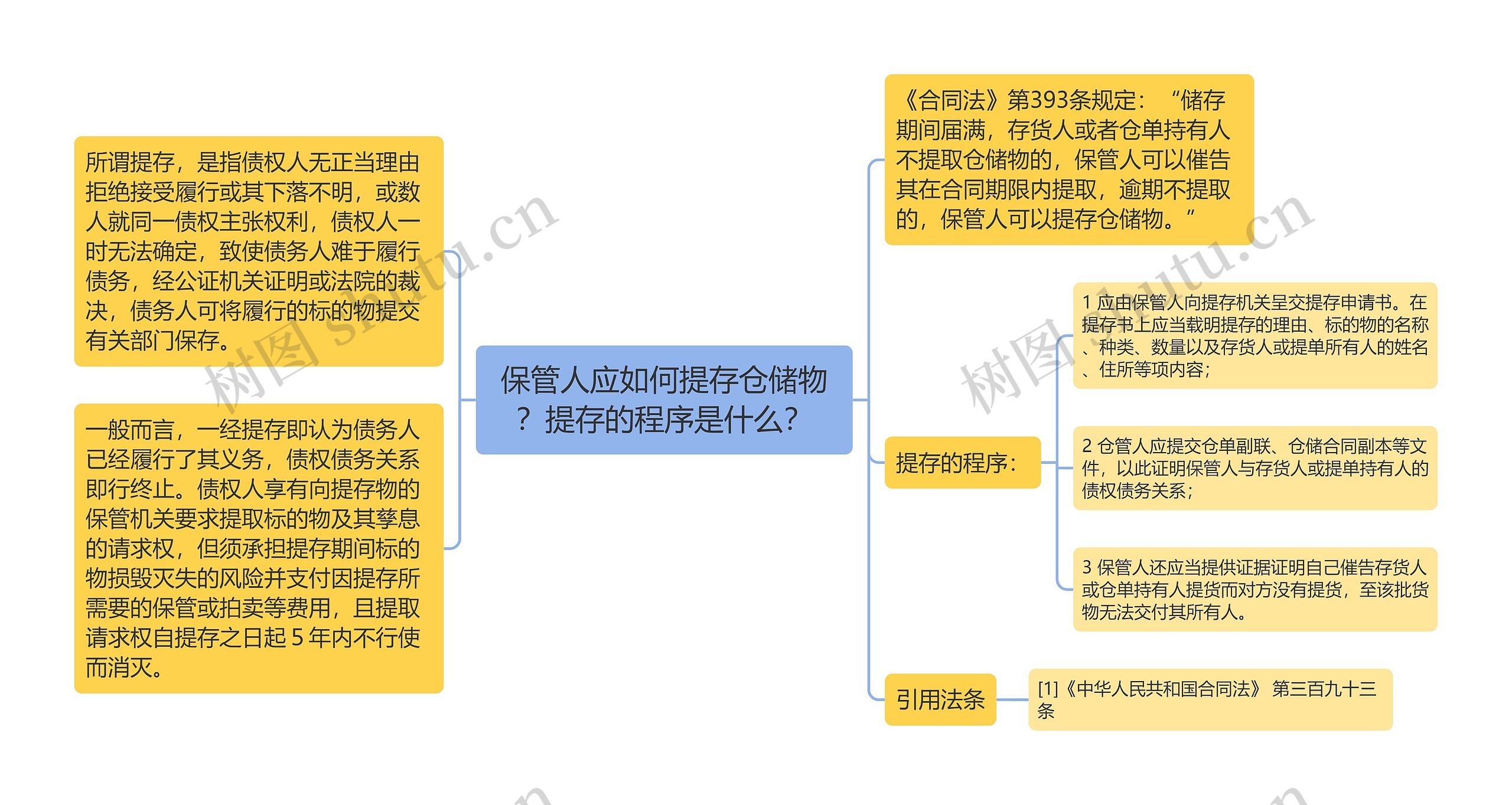 保管人应如何提存仓储物？提存的程序是什么？