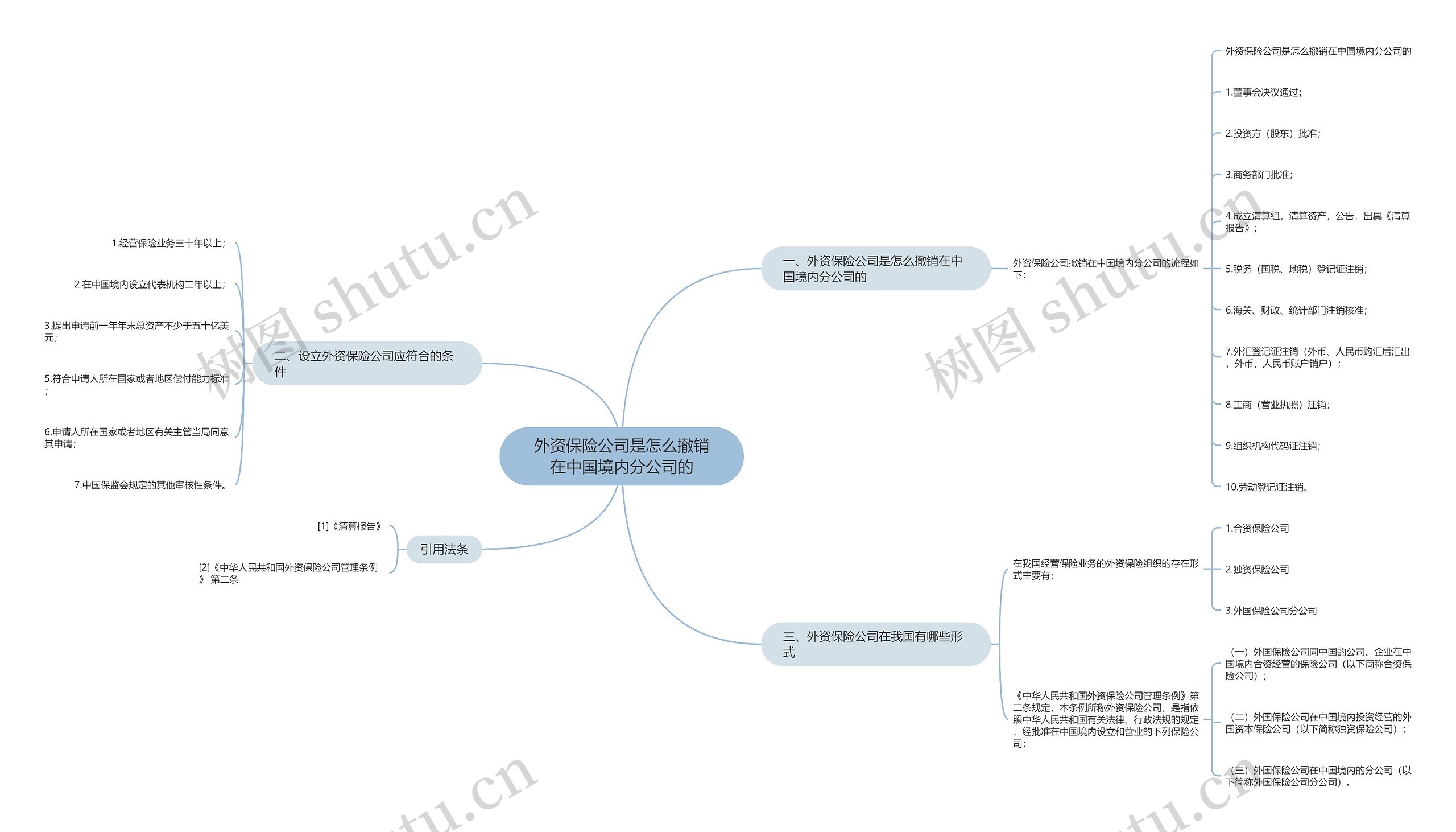 外资保险公司是怎么撤销在中国境内分公司的