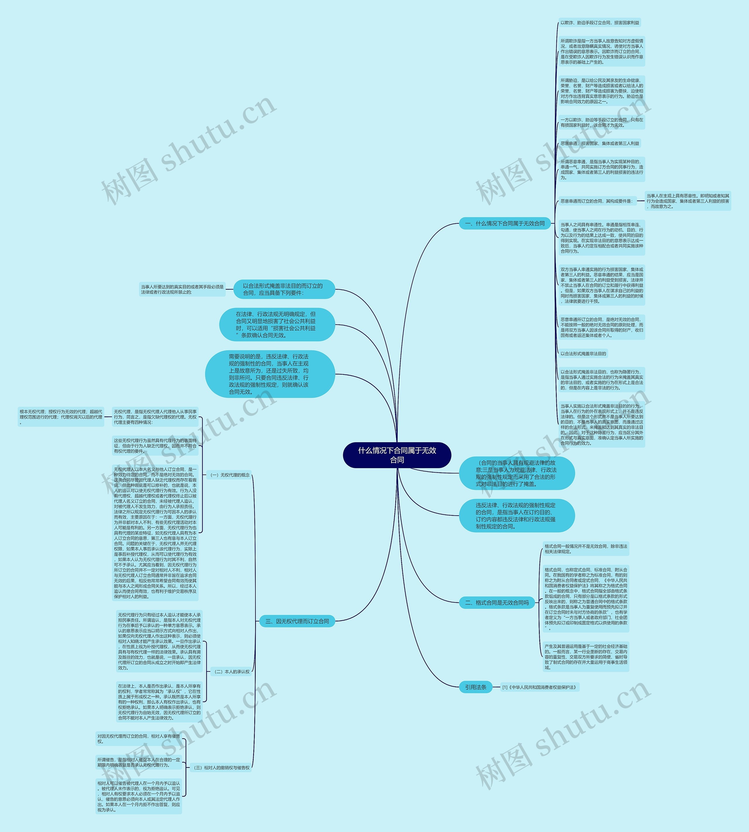 什么情况下合同属于无效合同思维导图