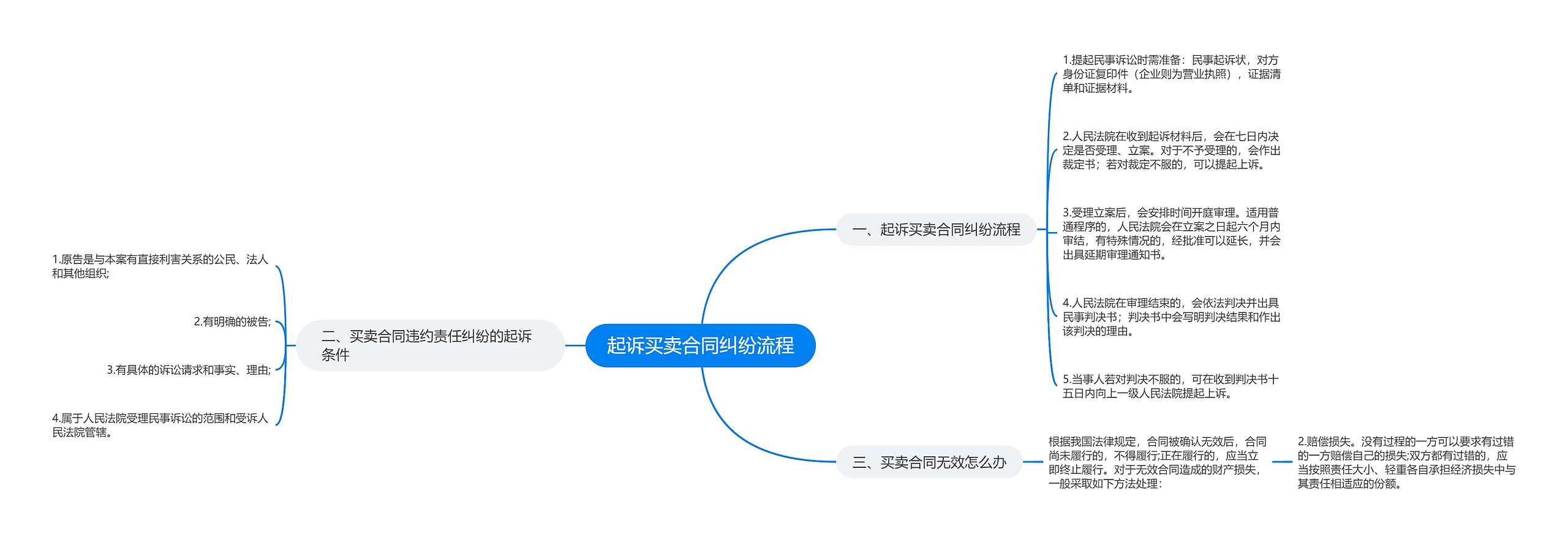 起诉买卖合同纠纷流程