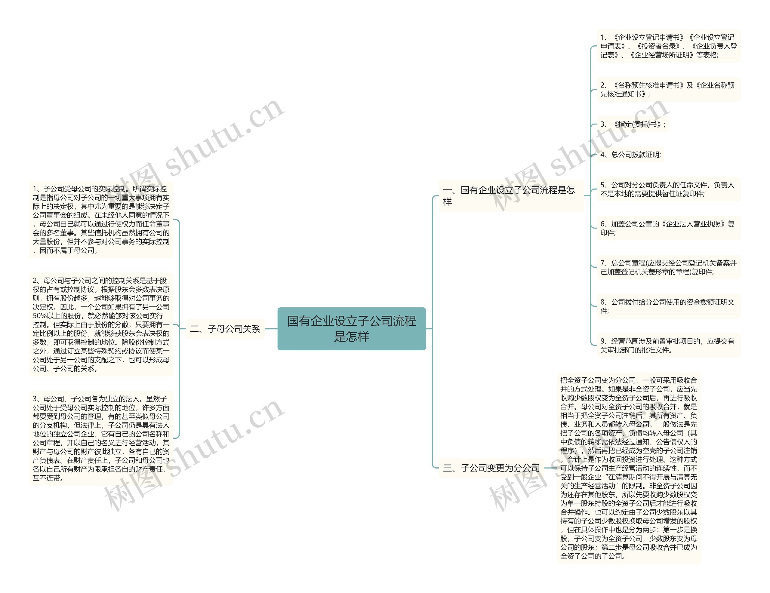 国有企业设立子公司流程是怎样思维导图