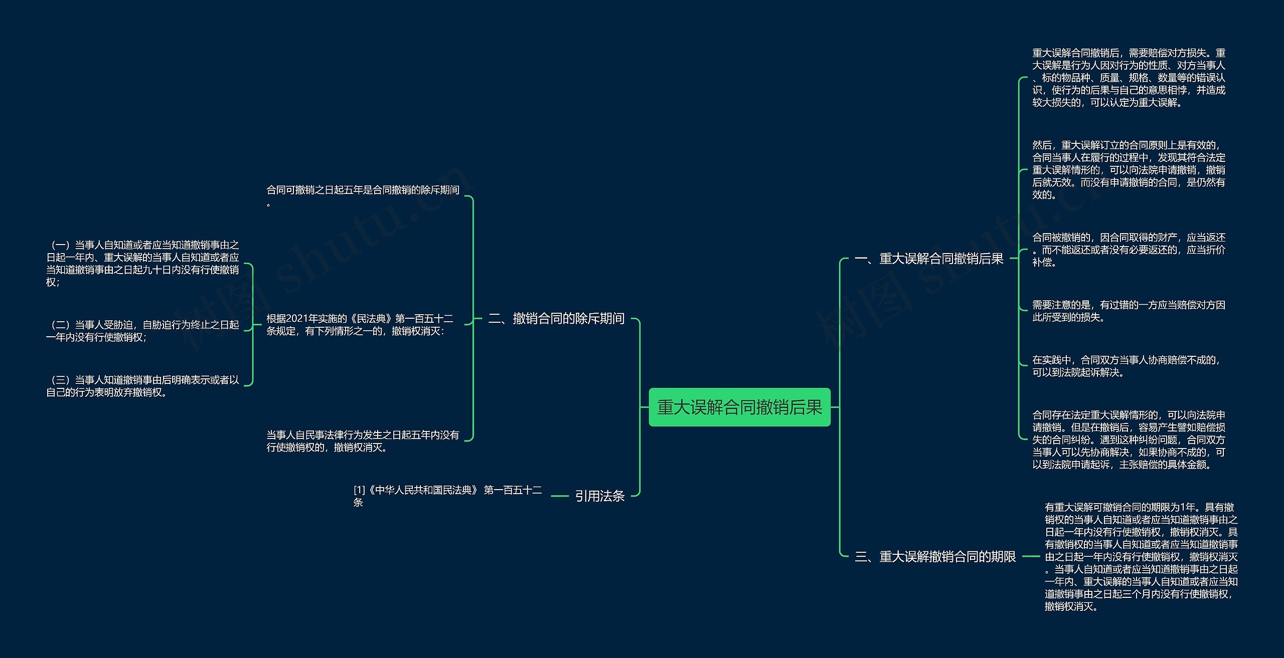 重大误解合同撤销后果