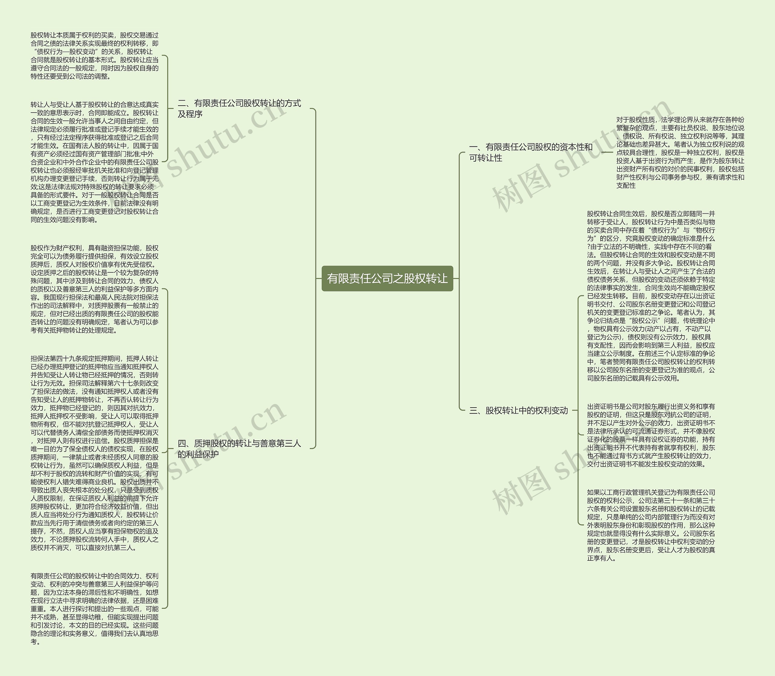 有限责任公司之股权转让思维导图
