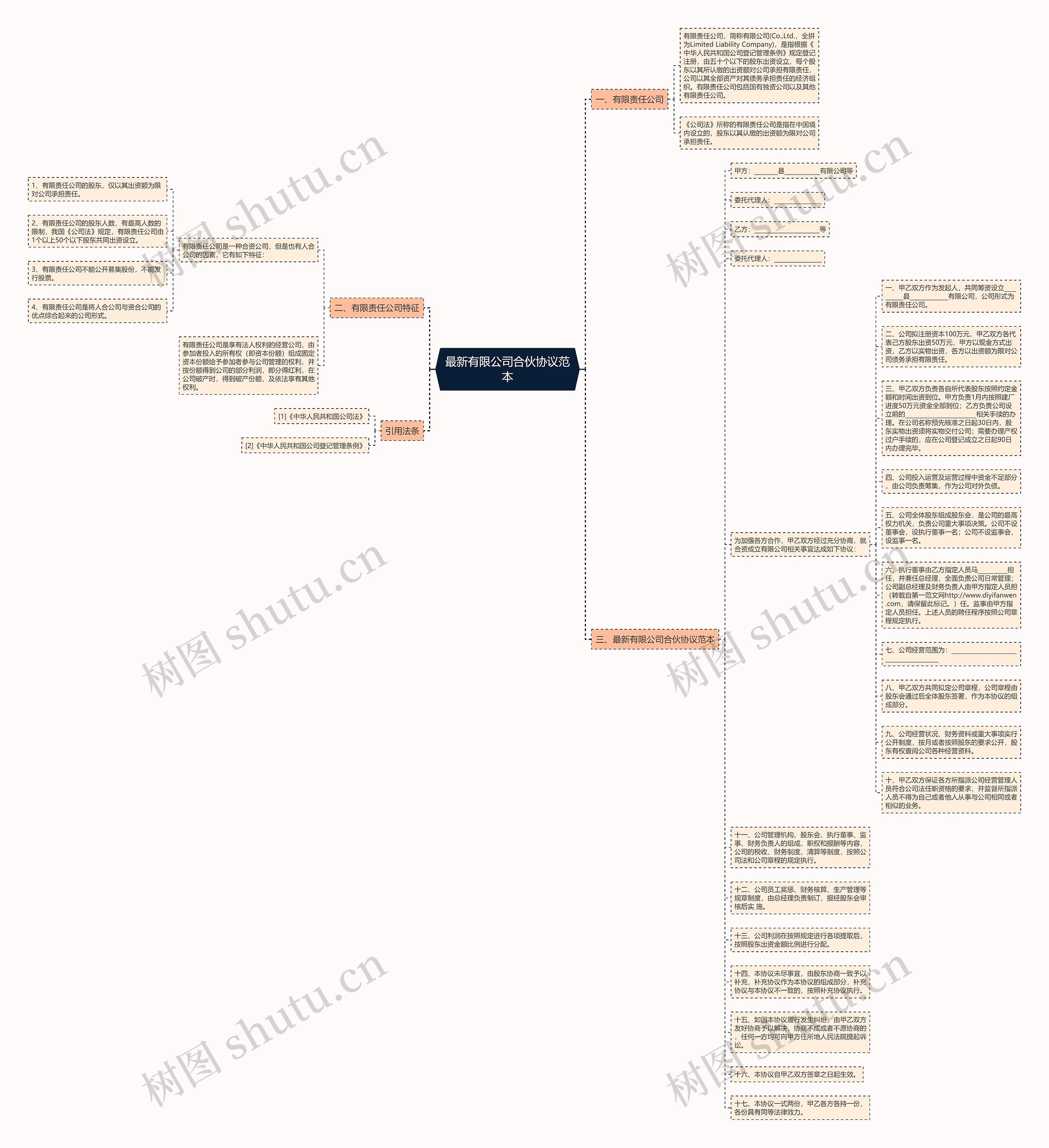 最新有限公司合伙协议范本思维导图