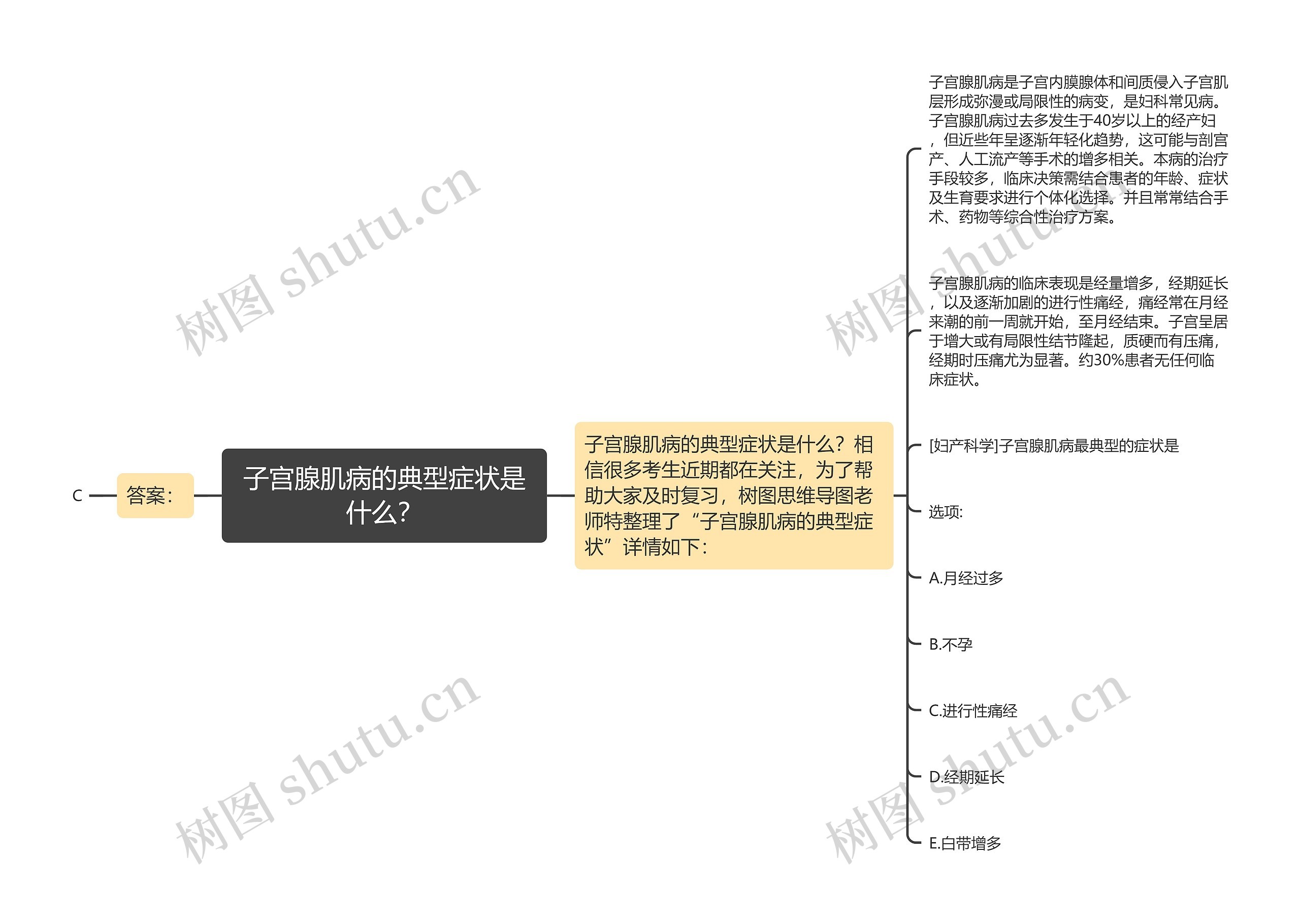 子宫腺肌病的典型症状是什么？思维导图