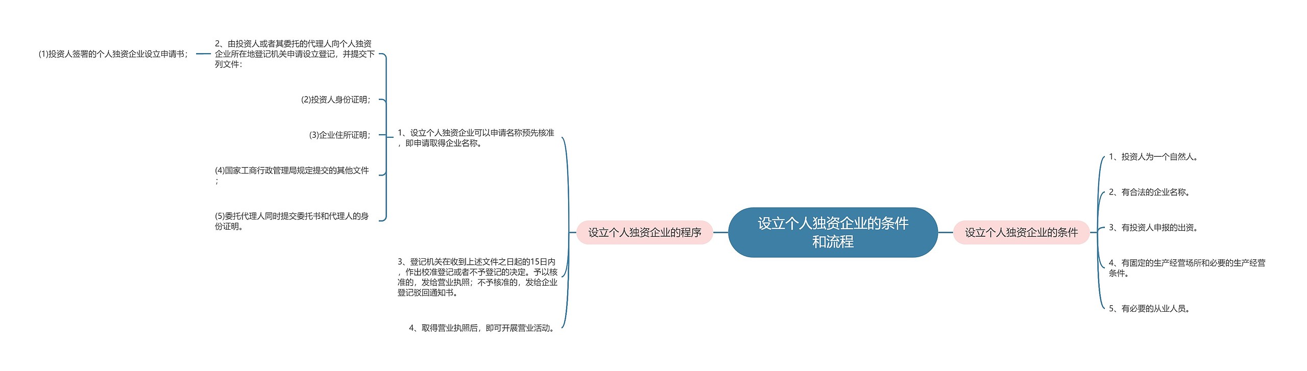 设立个人独资企业的条件和流程思维导图