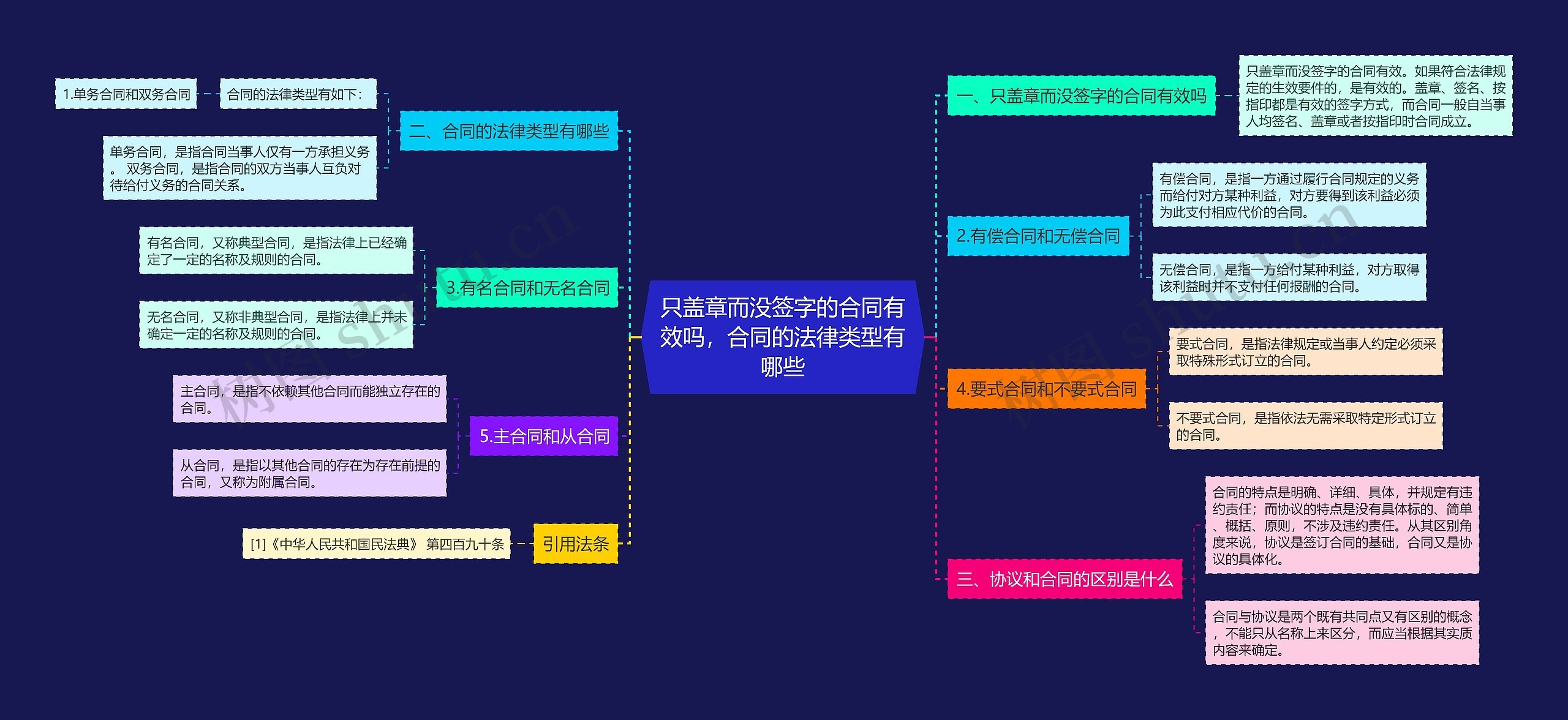 只盖章而没签字的合同有效吗，合同的法律类型有哪些思维导图