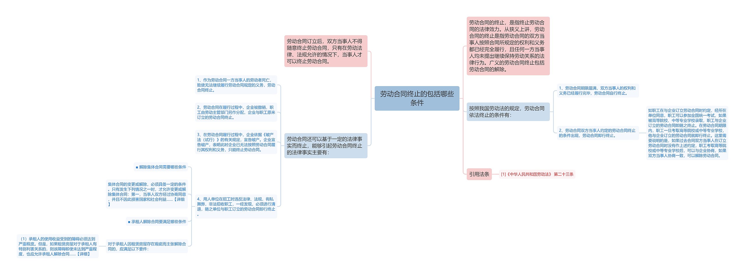 劳动合同终止的包括哪些条件思维导图