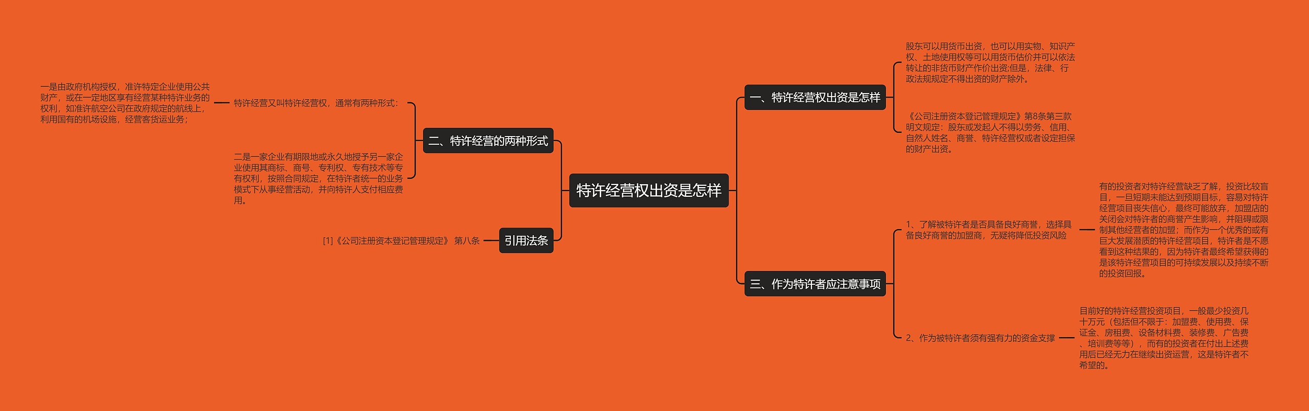 特许经营权出资是怎样思维导图