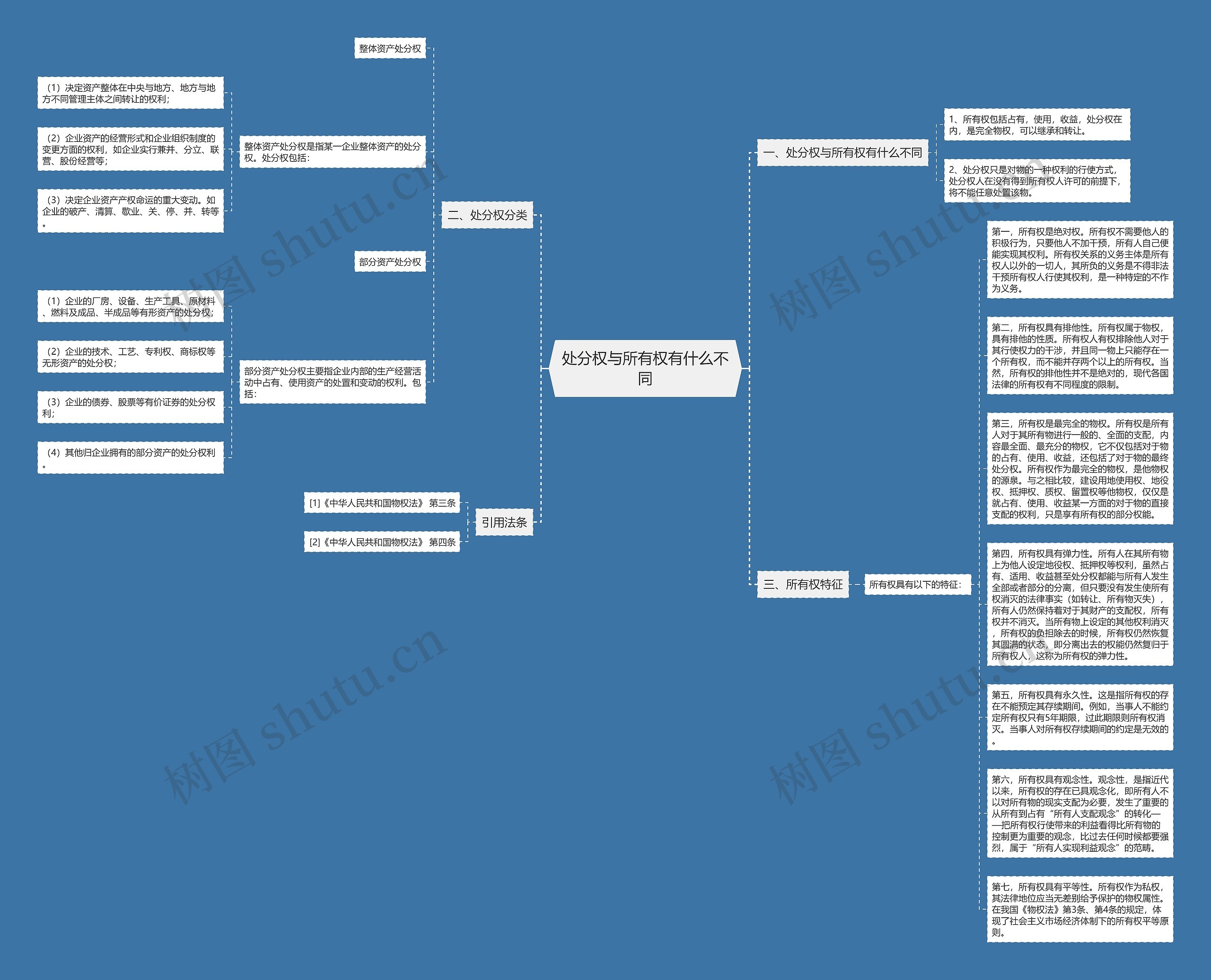 处分权与所有权有什么不同思维导图