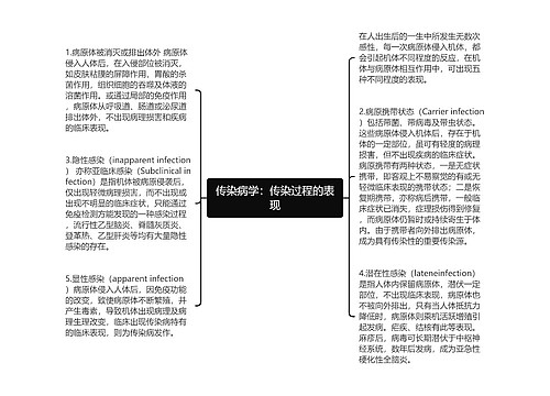 传染病学：传染过程的表现