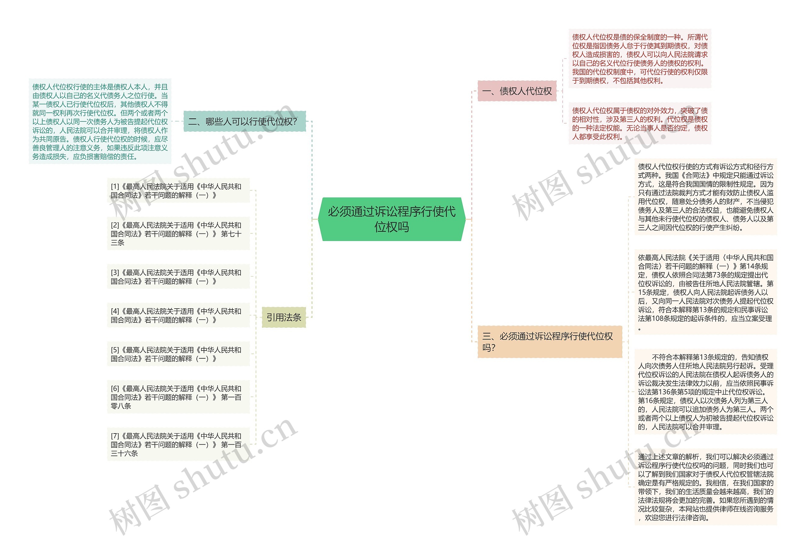 必须通过诉讼程序行使代位权吗思维导图