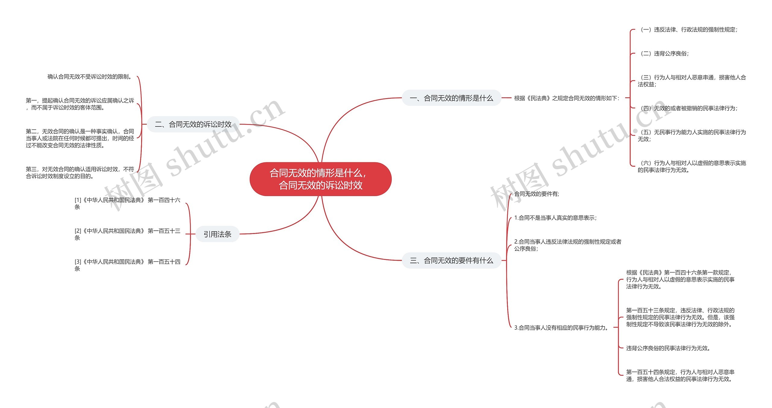 合同无效的情形是什么，合同无效的诉讼时效思维导图