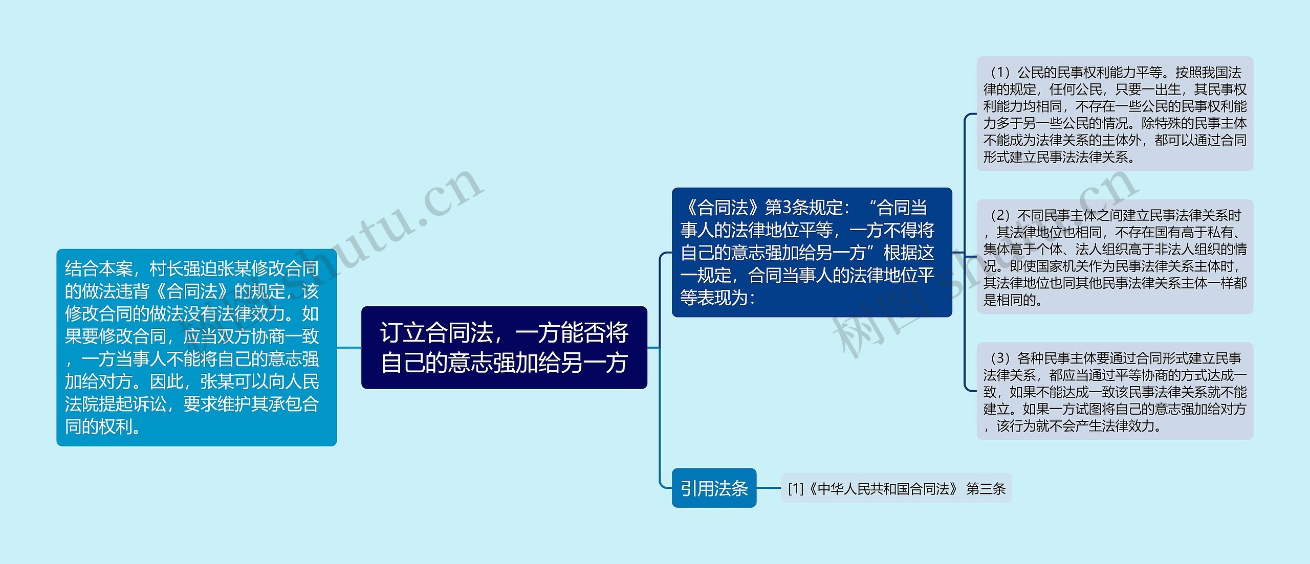 订立合同法，一方能否将自己的意志强加给另一方思维导图