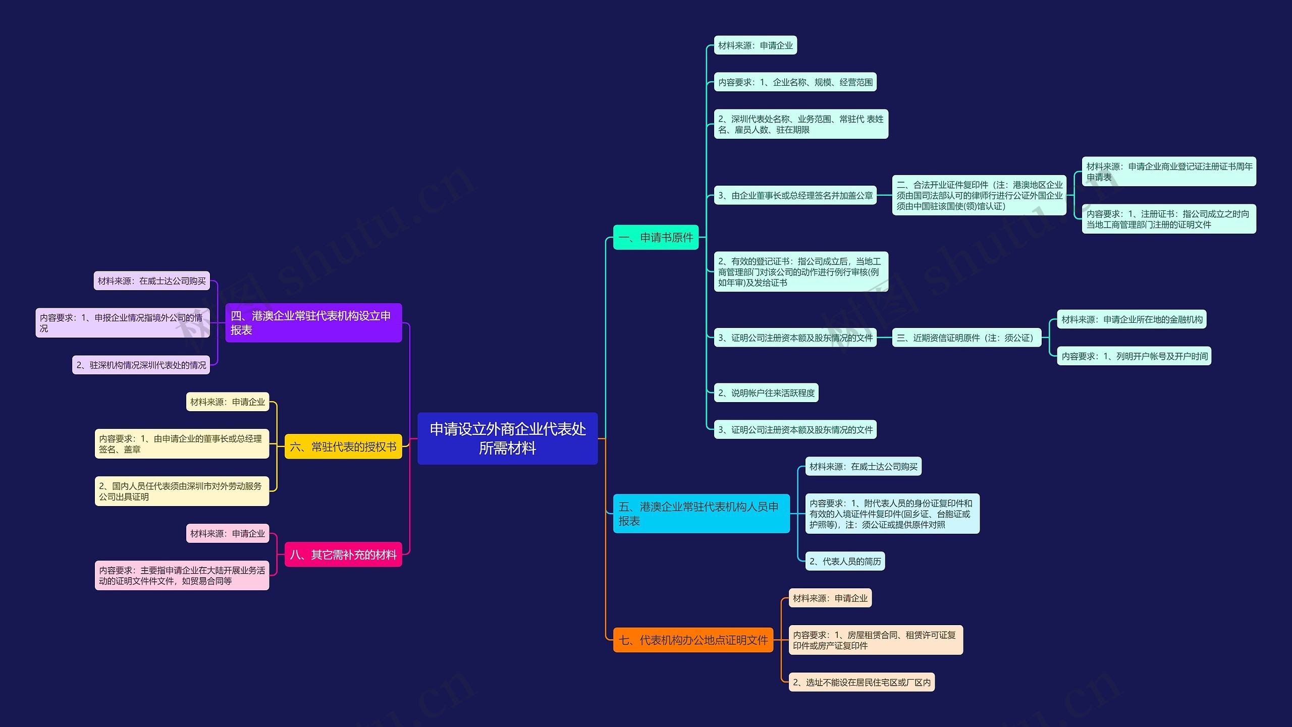 申请设立外商企业代表处所需材料思维导图