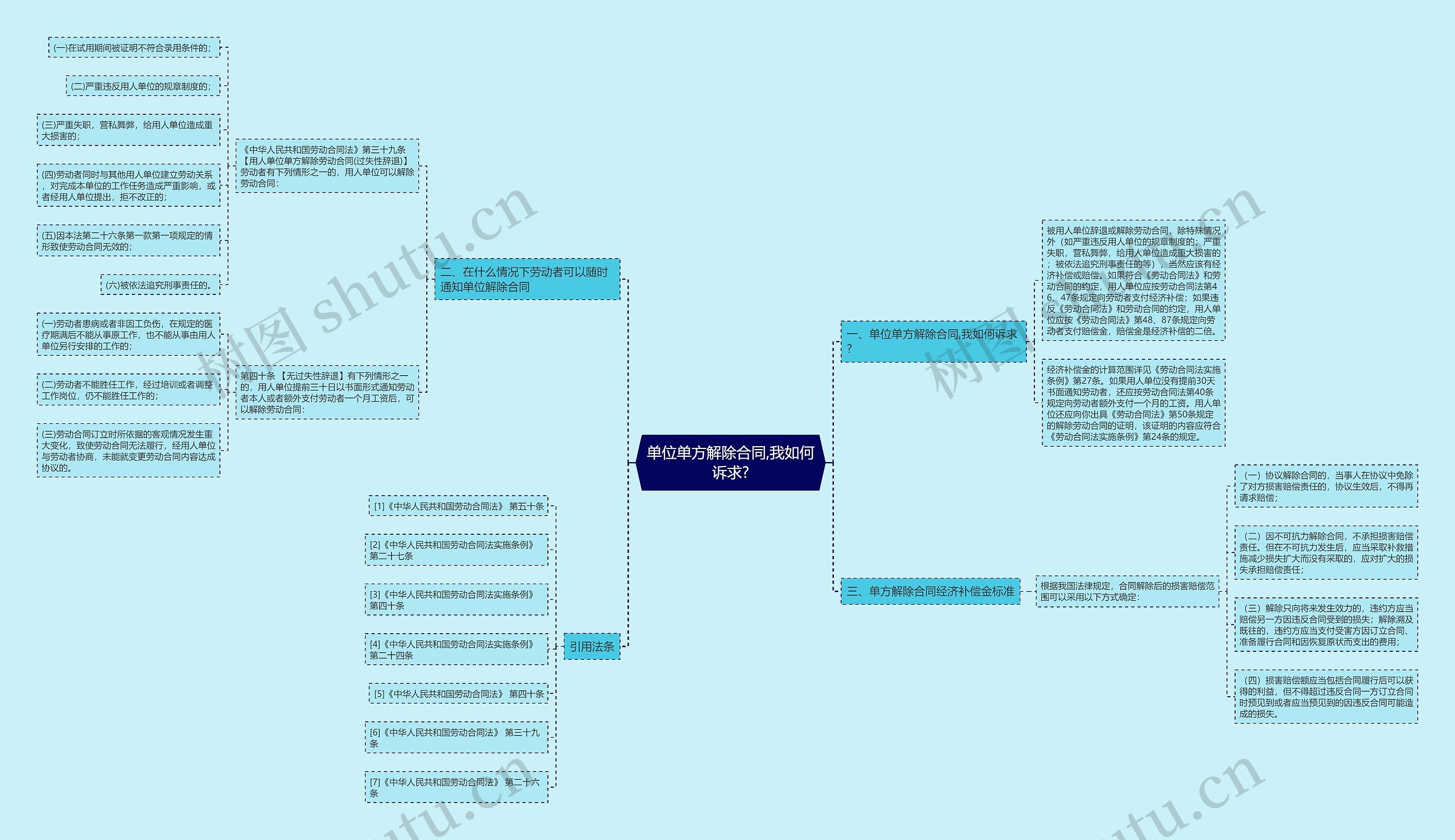 单位单方解除合同,我如何诉求?思维导图