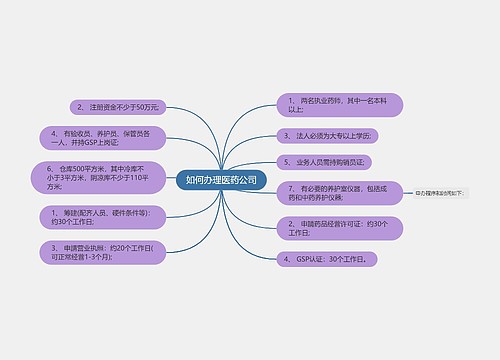 如何办理医药公司
