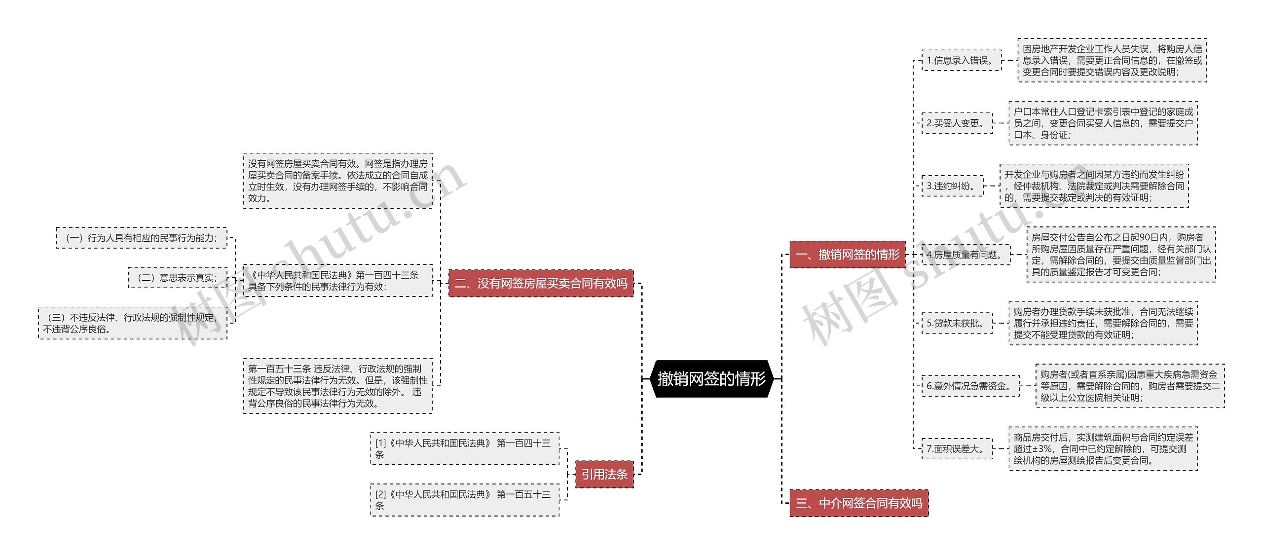 撤销网签的情形