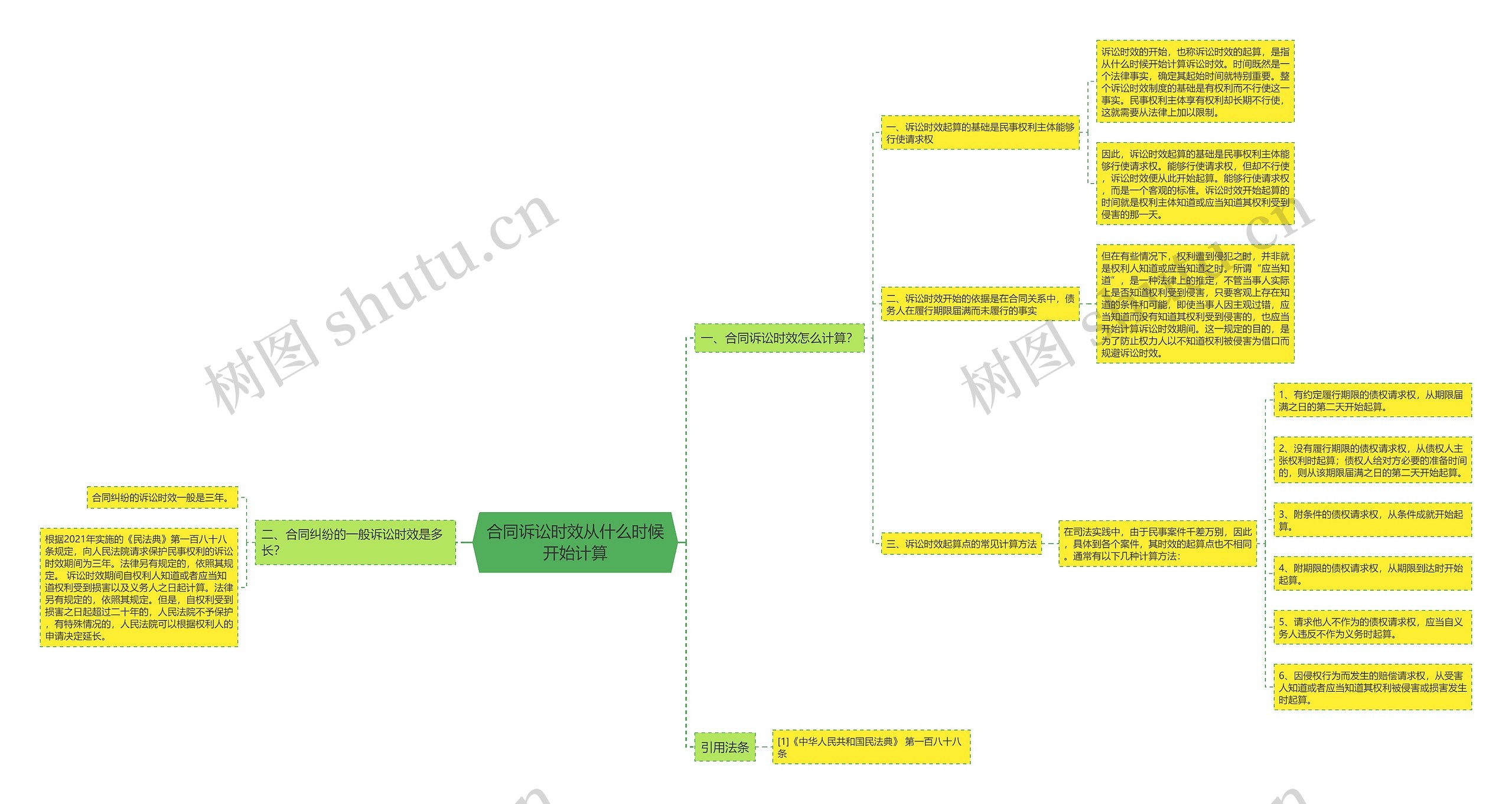 合同诉讼时效从什么时候开始计算思维导图