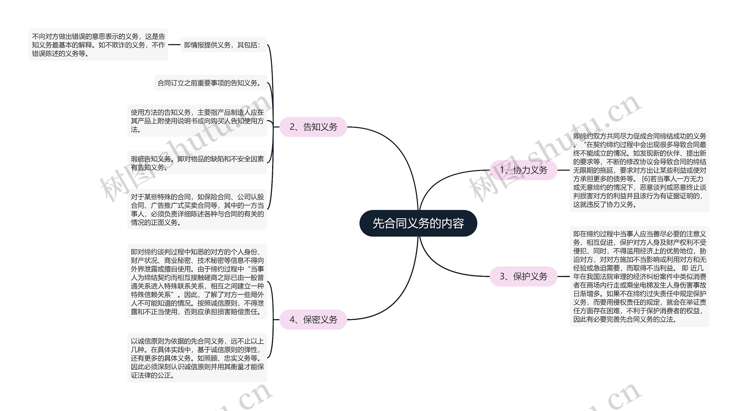 先合同义务的内容