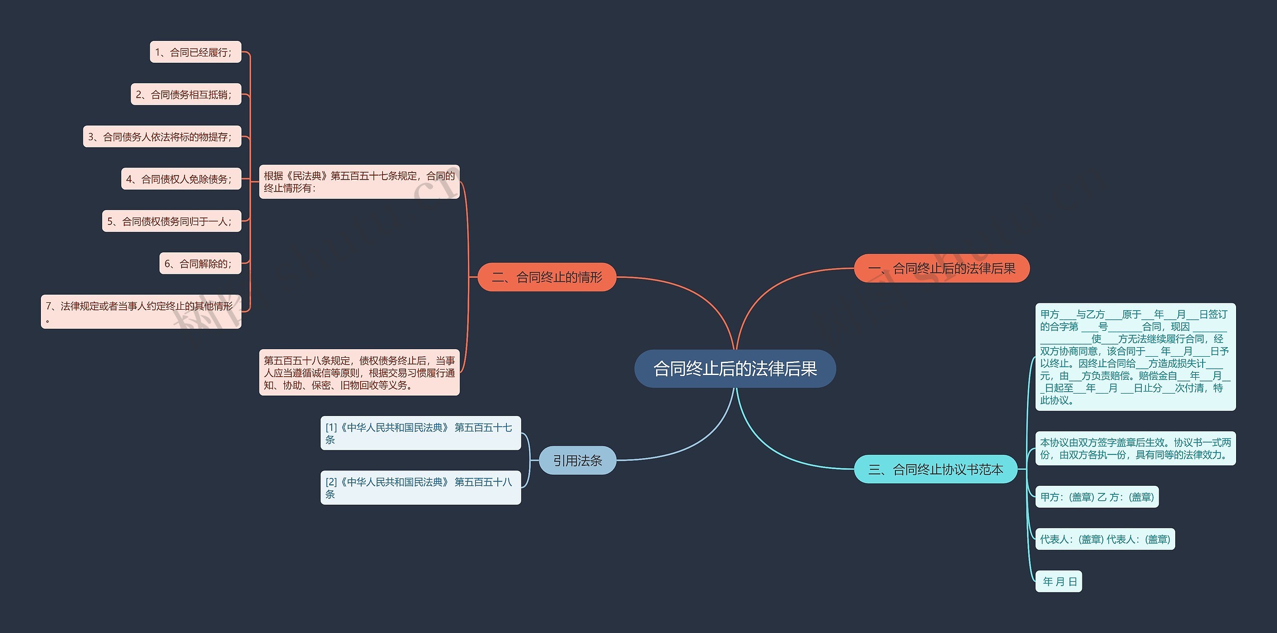 合同终止后的法律后果思维导图