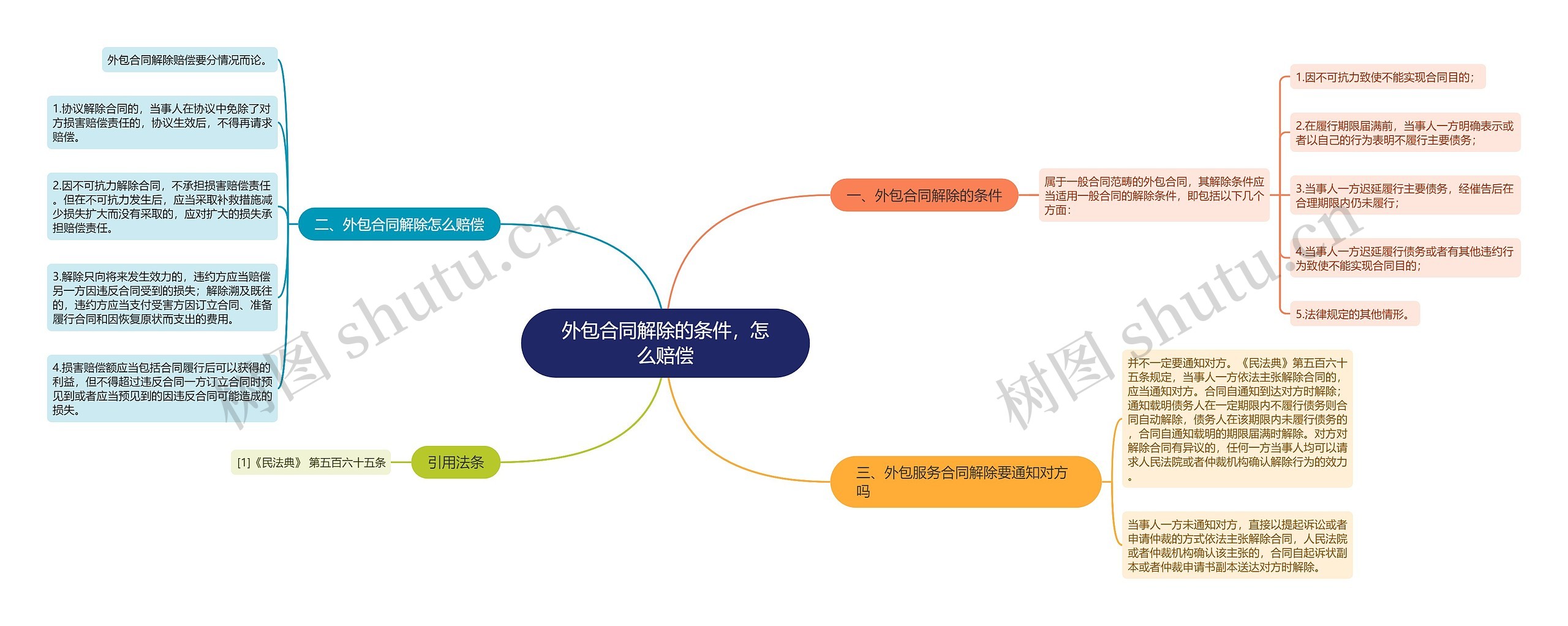 外包合同解除的条件，怎么赔偿