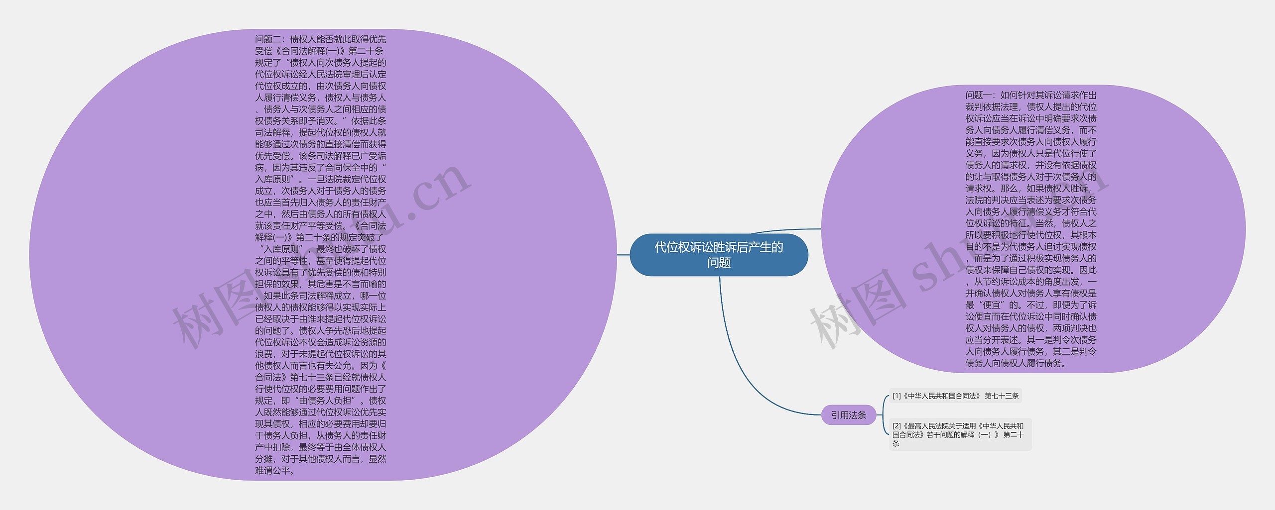 代位权诉讼胜诉后产生的问题思维导图