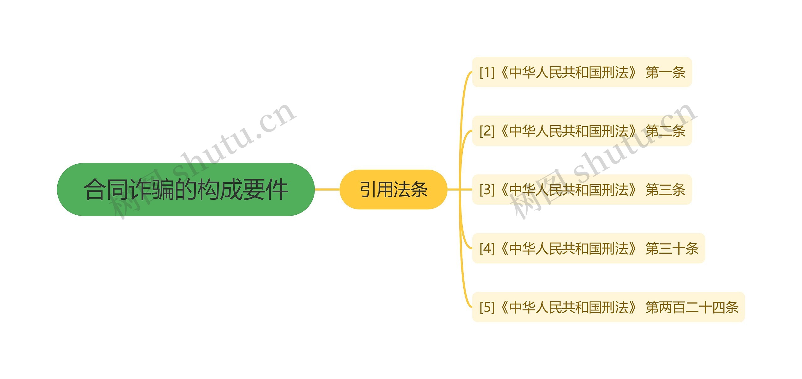 合同诈骗的构成要件思维导图