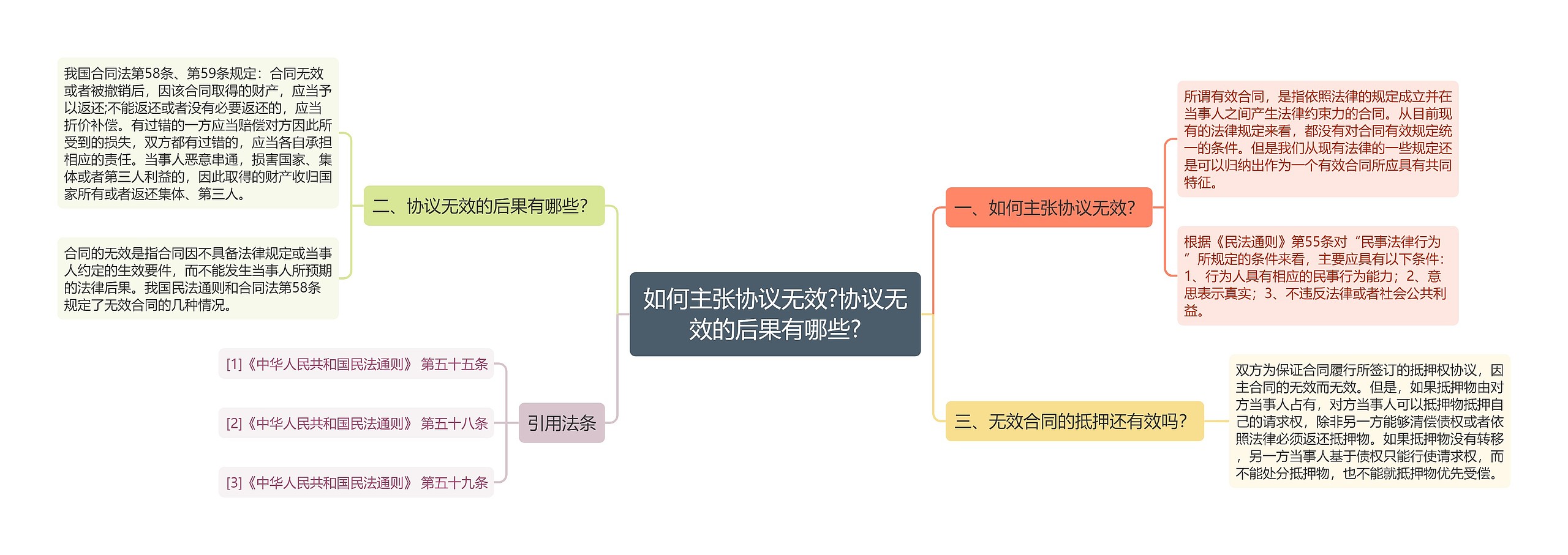 如何主张协议无效?协议无效的后果有哪些?思维导图