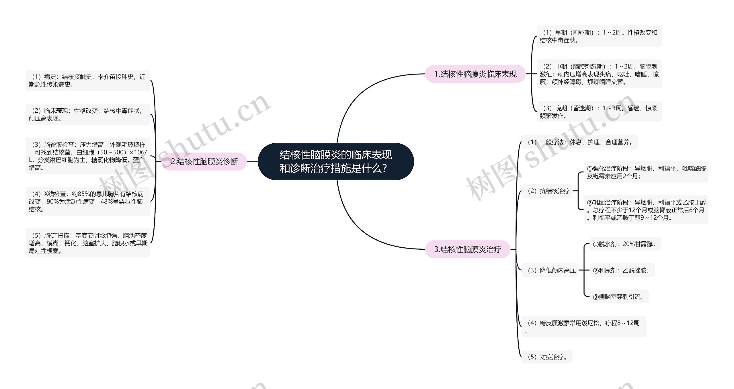 结核性脑膜炎的临床表现和诊断治疗措施是什么？思维导图