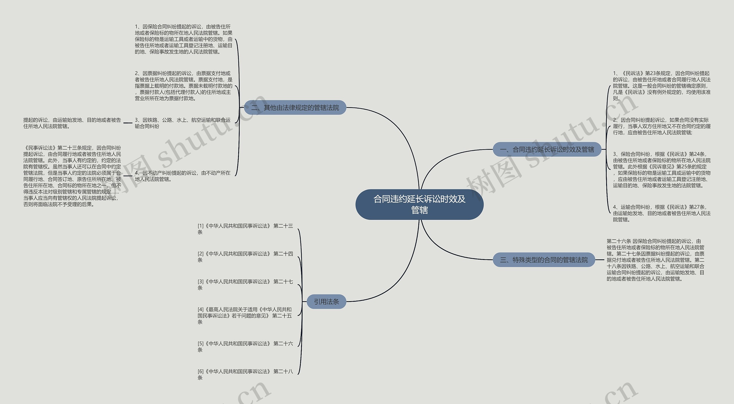 合同违约延长诉讼时效及管辖思维导图