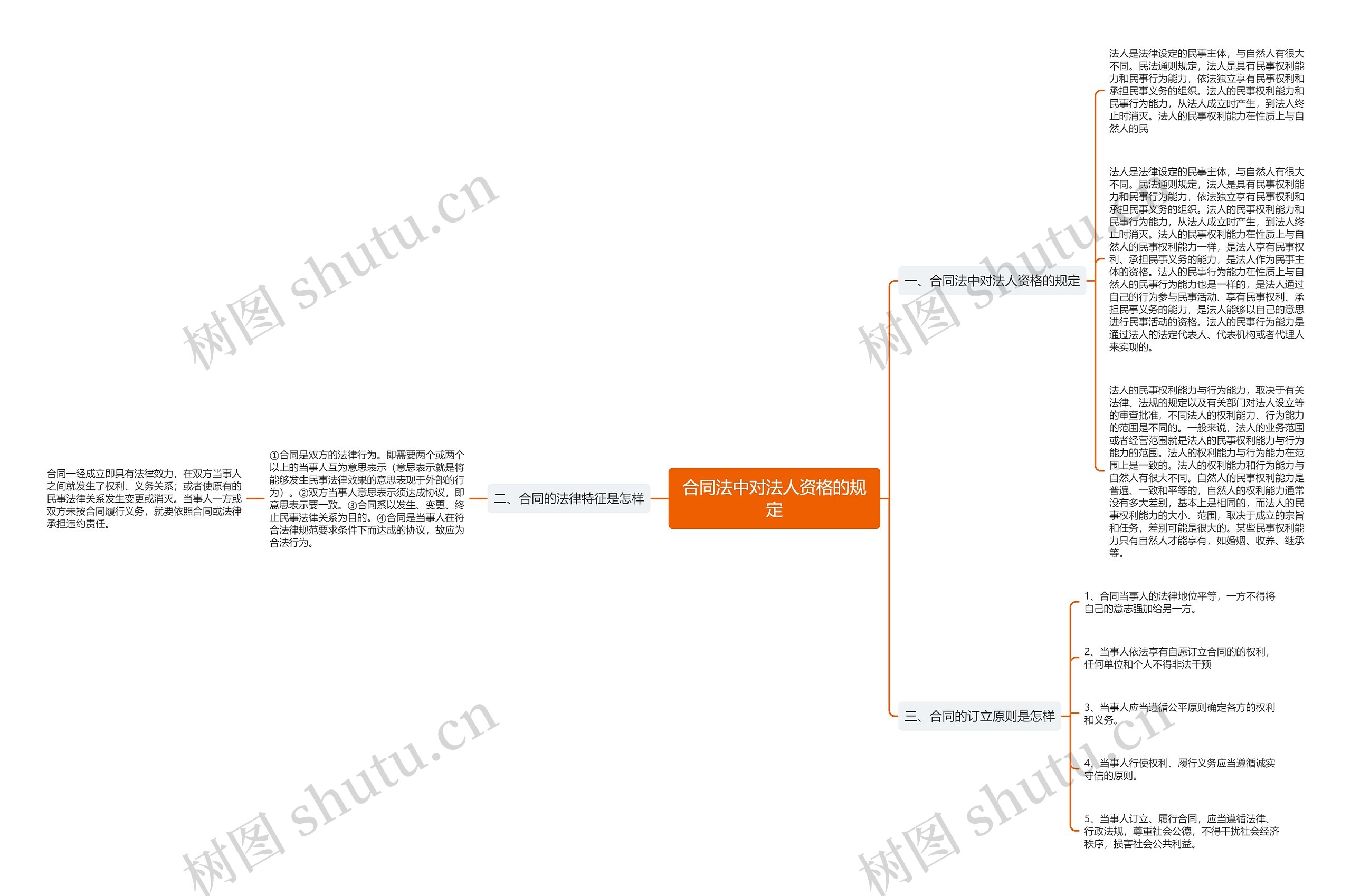 合同法中对法人资格的规定思维导图